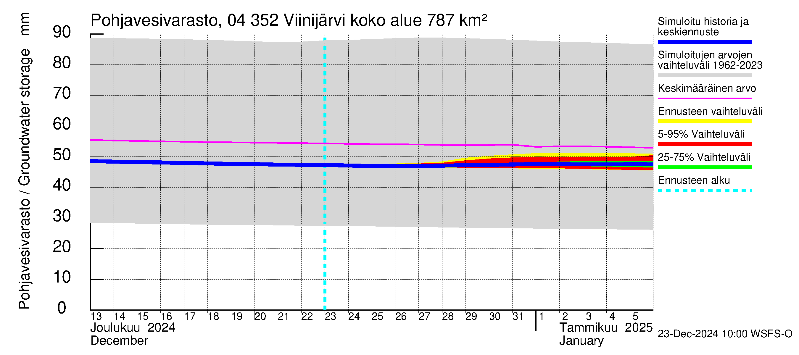 Vuoksen vesistöalue - Viinijärvi: Pohjavesivarasto