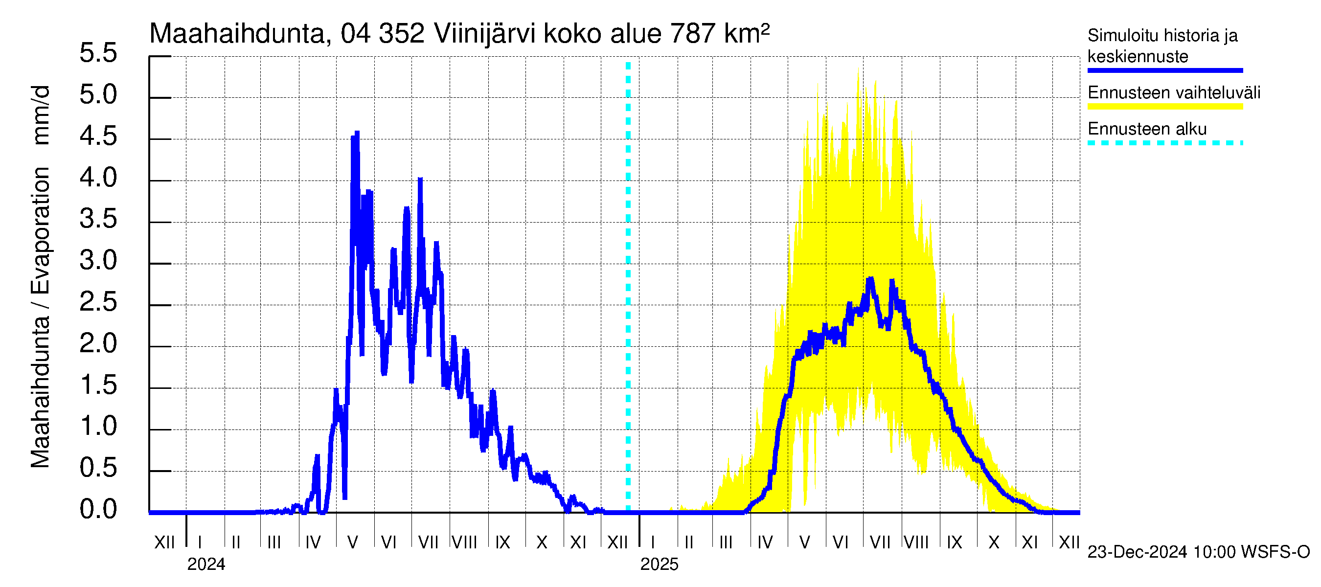 Vuoksen vesistöalue - Viinijärvi: Haihdunta maa-alueelta