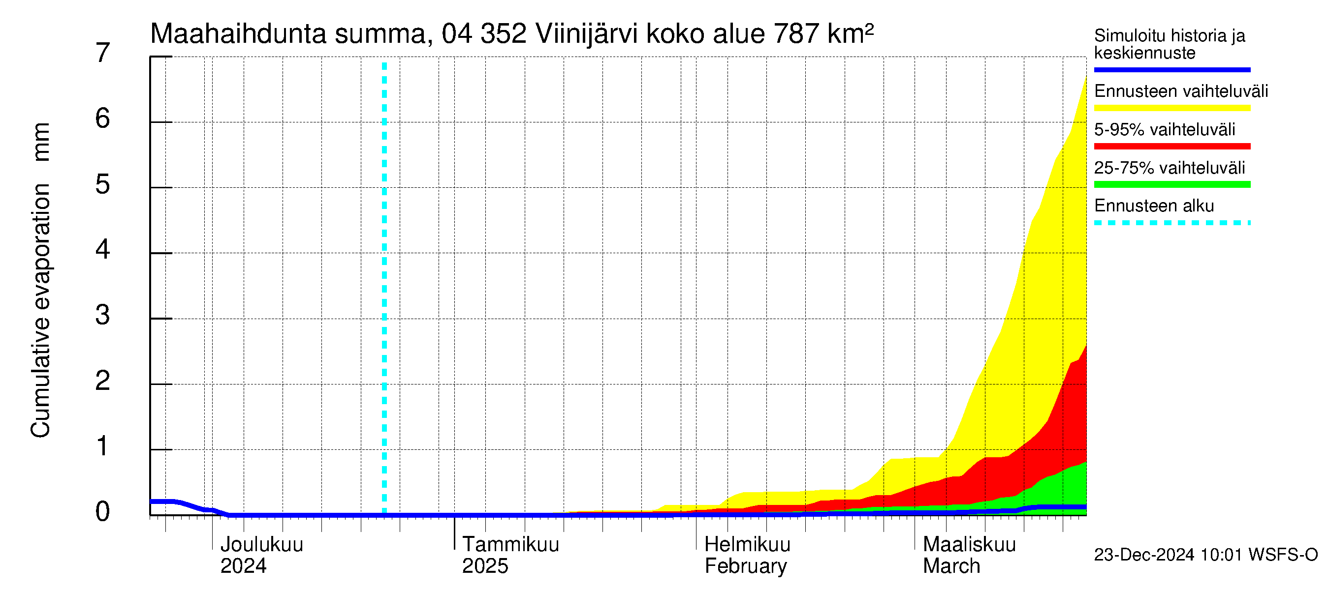 Vuoksen vesistöalue - Viinijärvi: Haihdunta maa-alueelta - summa