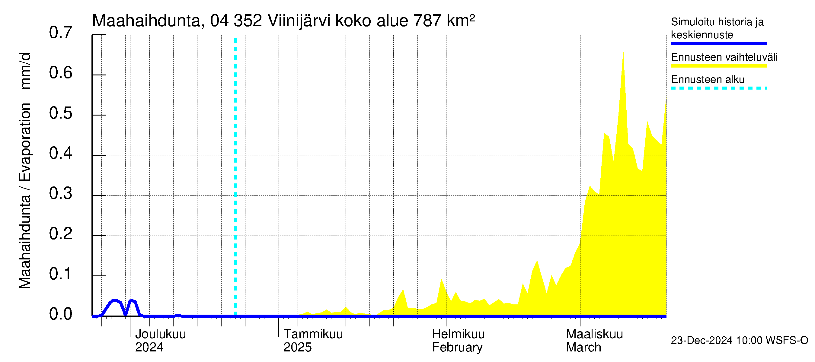 Vuoksen vesistöalue - Viinijärvi: Haihdunta maa-alueelta