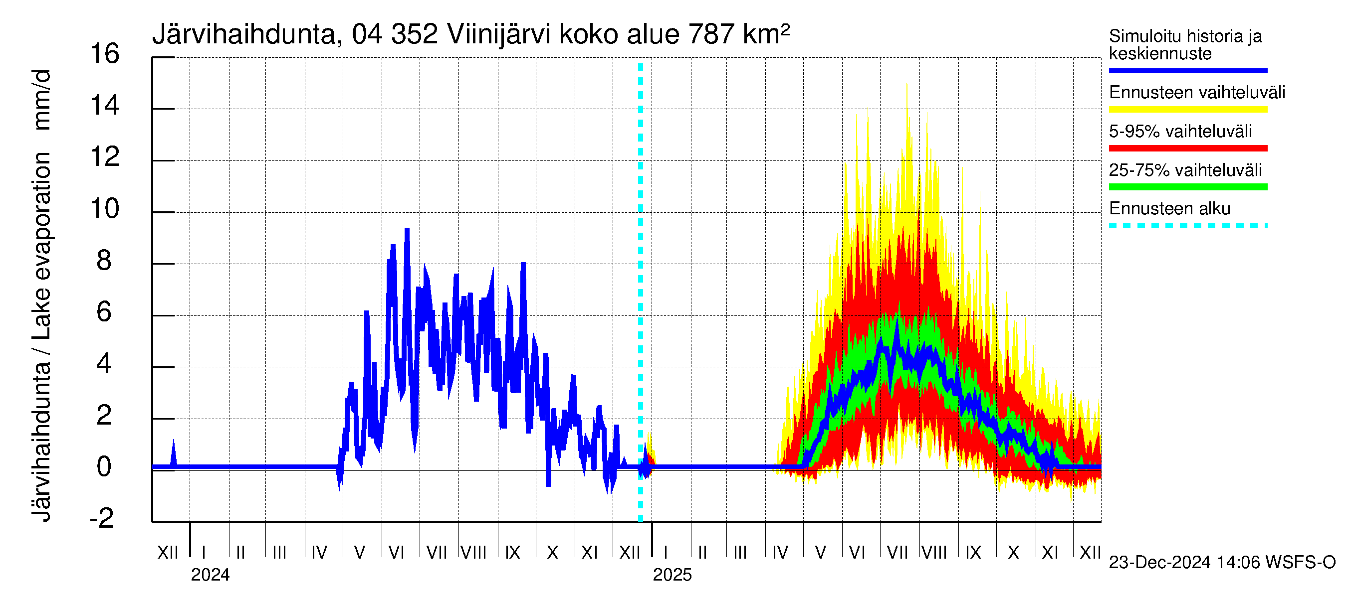 Vuoksen vesistöalue - Viinijärvi: Järvihaihdunta