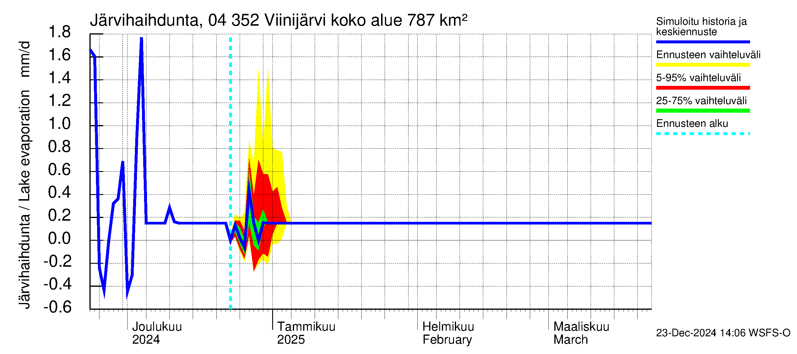 Vuoksen vesistöalue - Viinijärvi: Järvihaihdunta