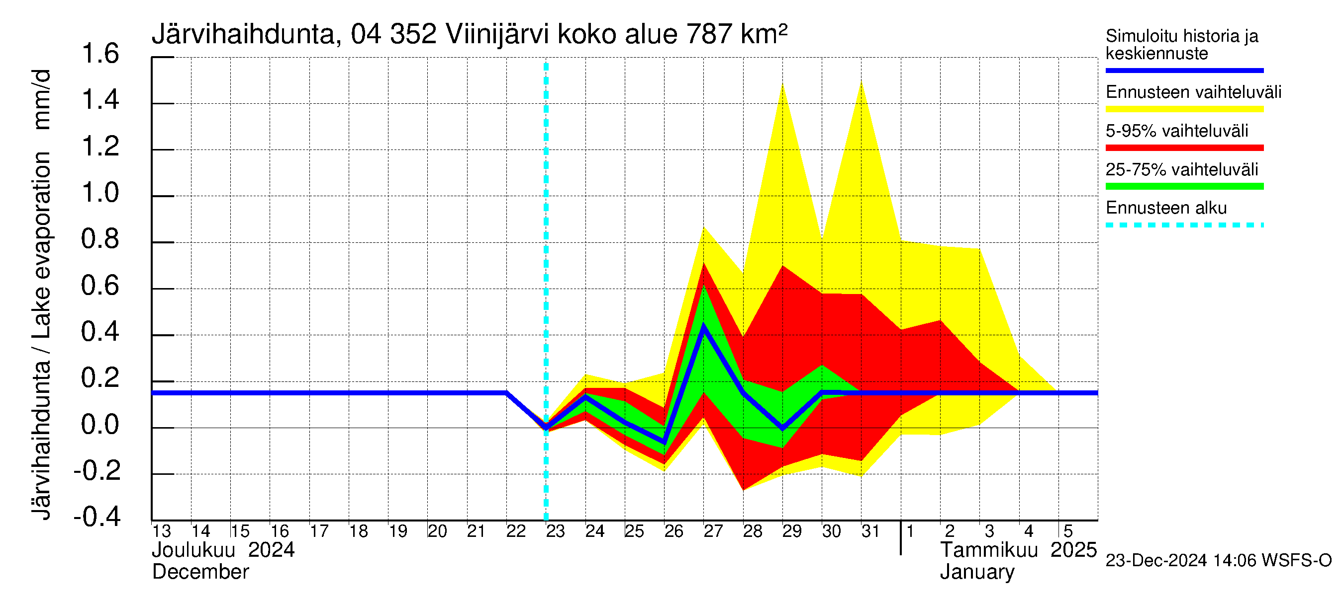 Vuoksen vesistöalue - Viinijärvi: Järvihaihdunta