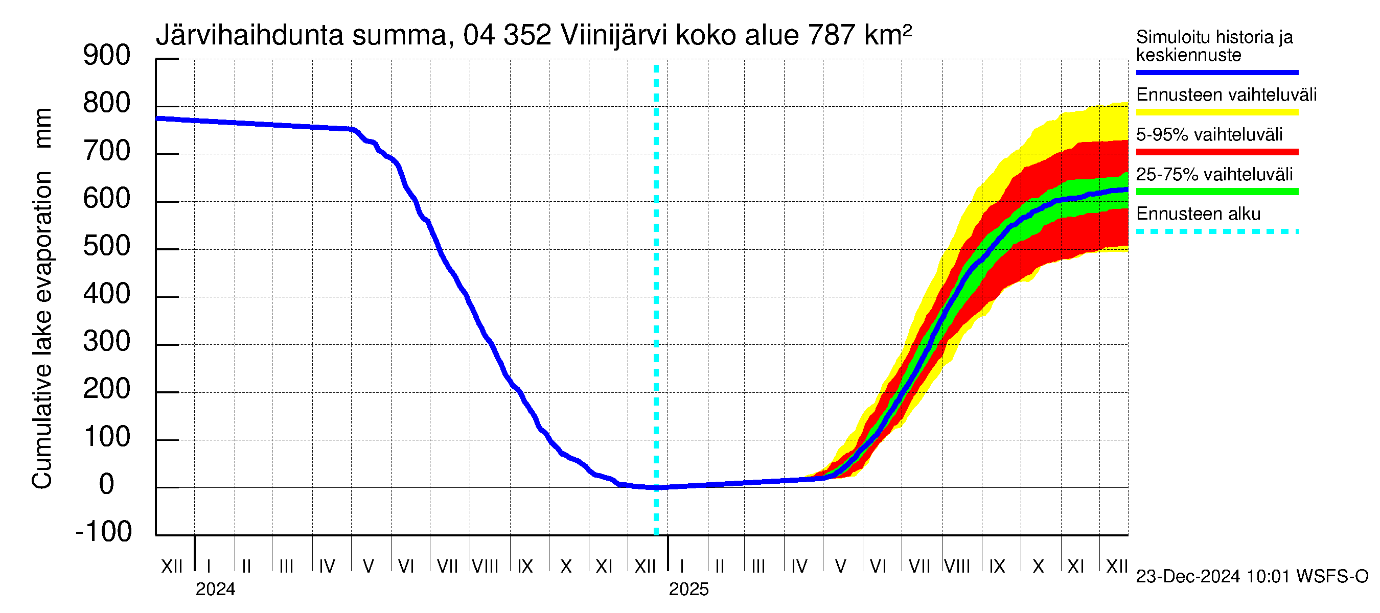 Vuoksen vesistöalue - Viinijärvi: Järvihaihdunta - summa