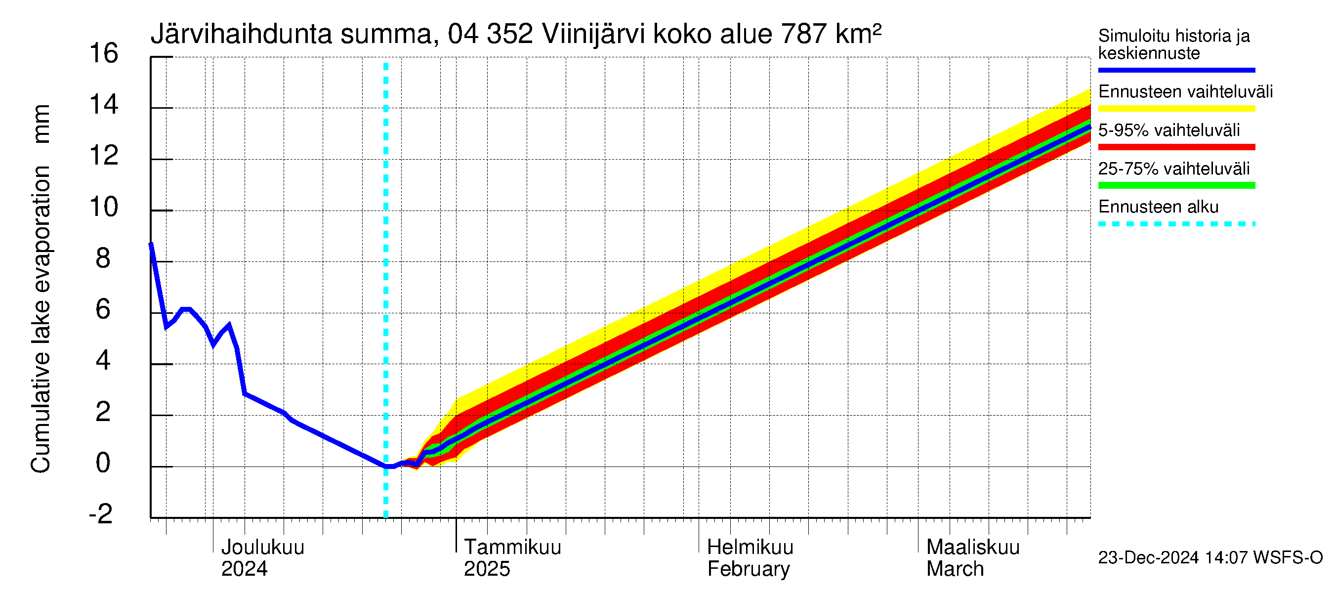 Vuoksen vesistöalue - Viinijärvi: Järvihaihdunta - summa