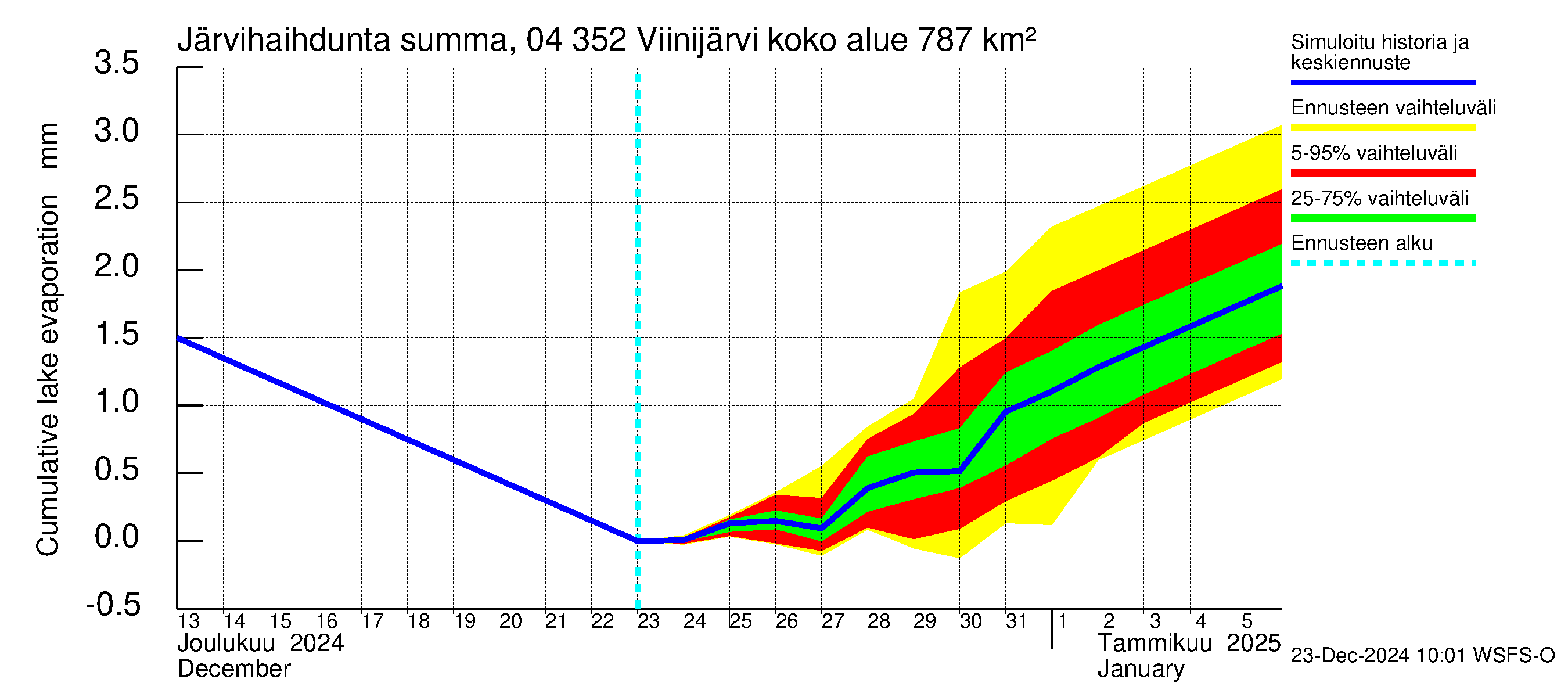 Vuoksen vesistöalue - Viinijärvi: Järvihaihdunta - summa