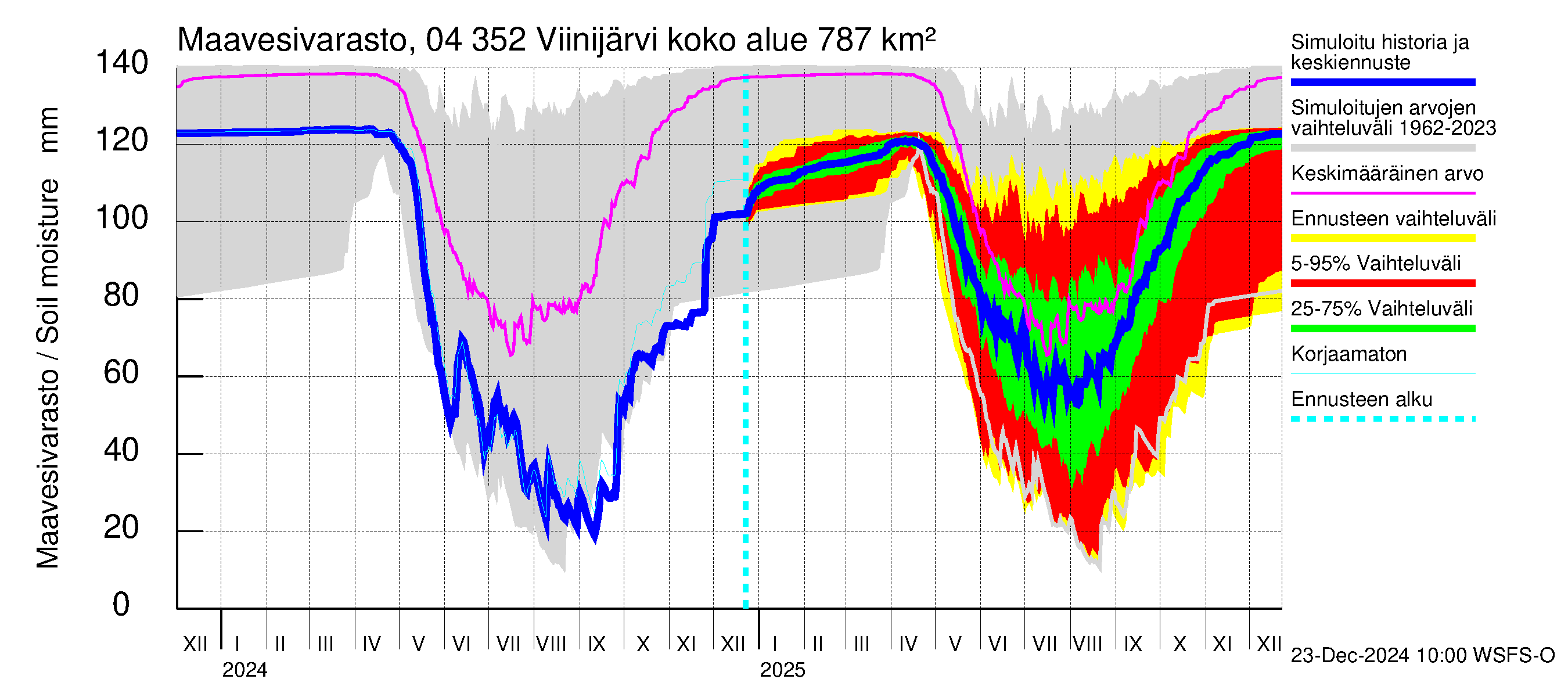 Vuoksen vesistöalue - Viinijärvi: Maavesivarasto