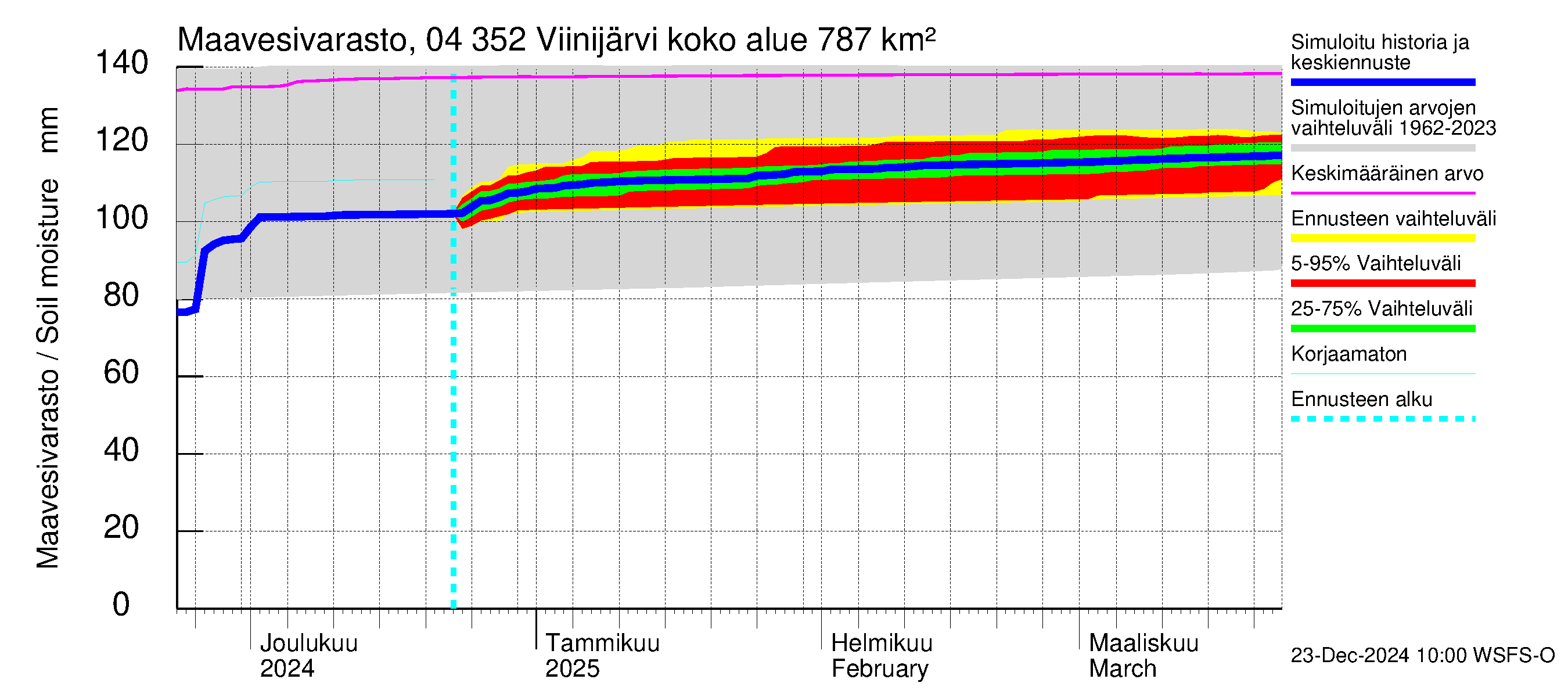 Vuoksen vesistöalue - Viinijärvi: Maavesivarasto