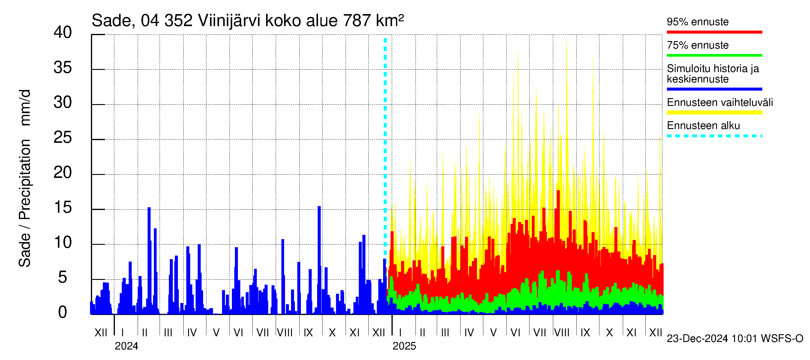 Vuoksen vesistöalue - Viinijärvi: Sade