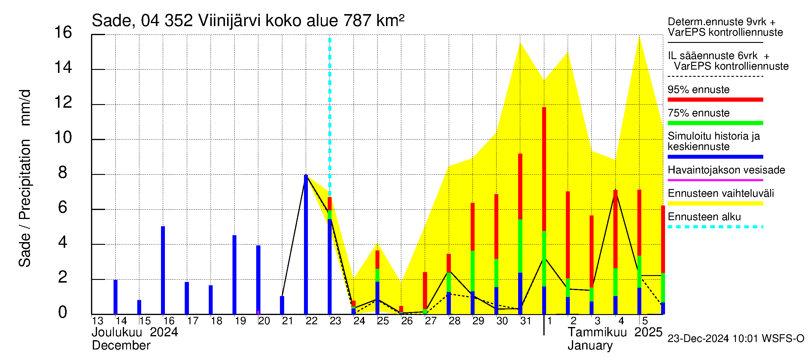 Vuoksen vesistöalue - Viinijärvi: Sade