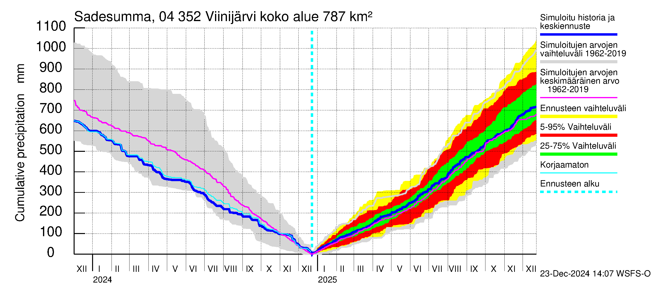 Vuoksen vesistöalue - Viinijärvi: Sade - summa