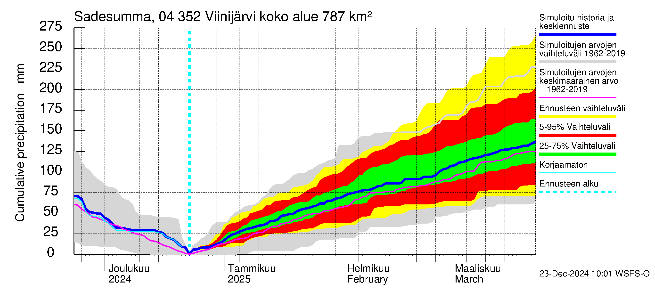 Vuoksen vesistöalue - Viinijärvi: Sade - summa