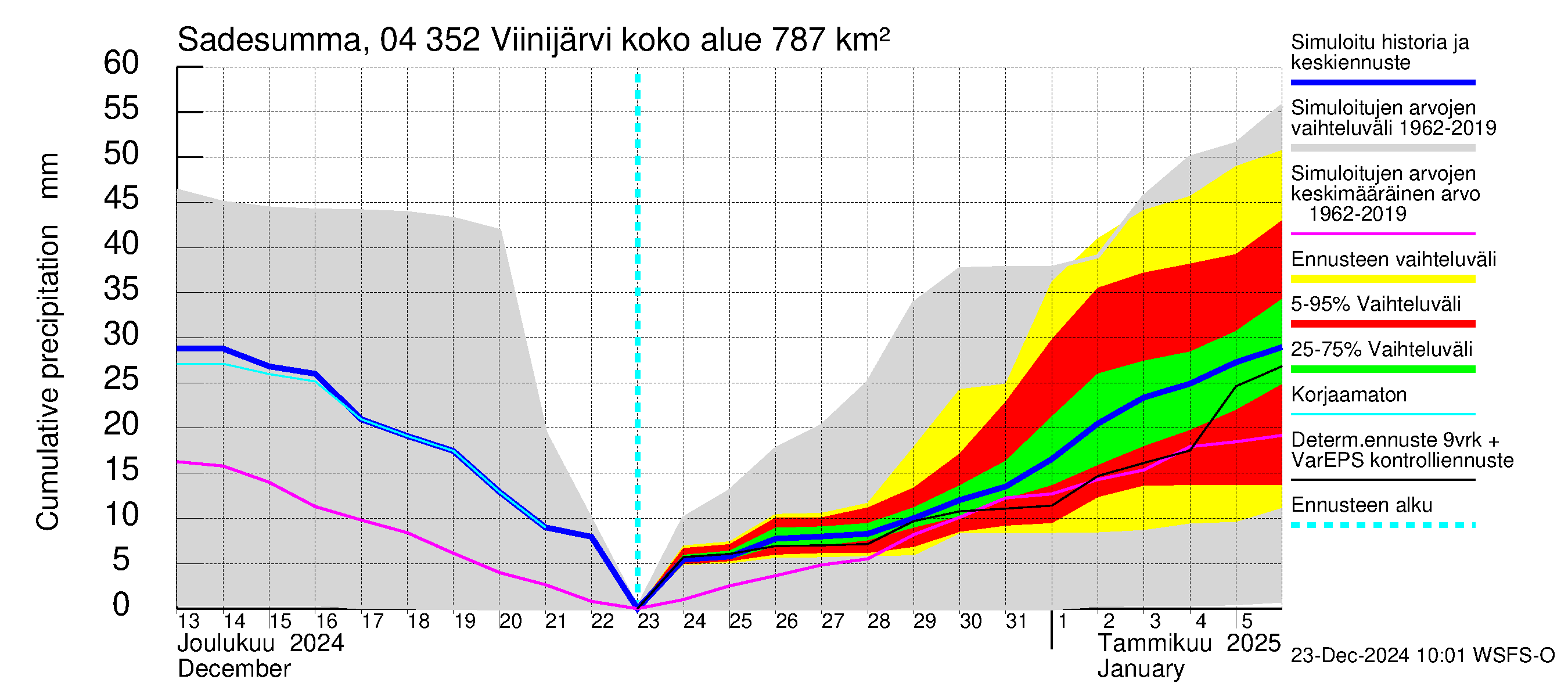 Vuoksen vesistöalue - Viinijärvi: Sade - summa