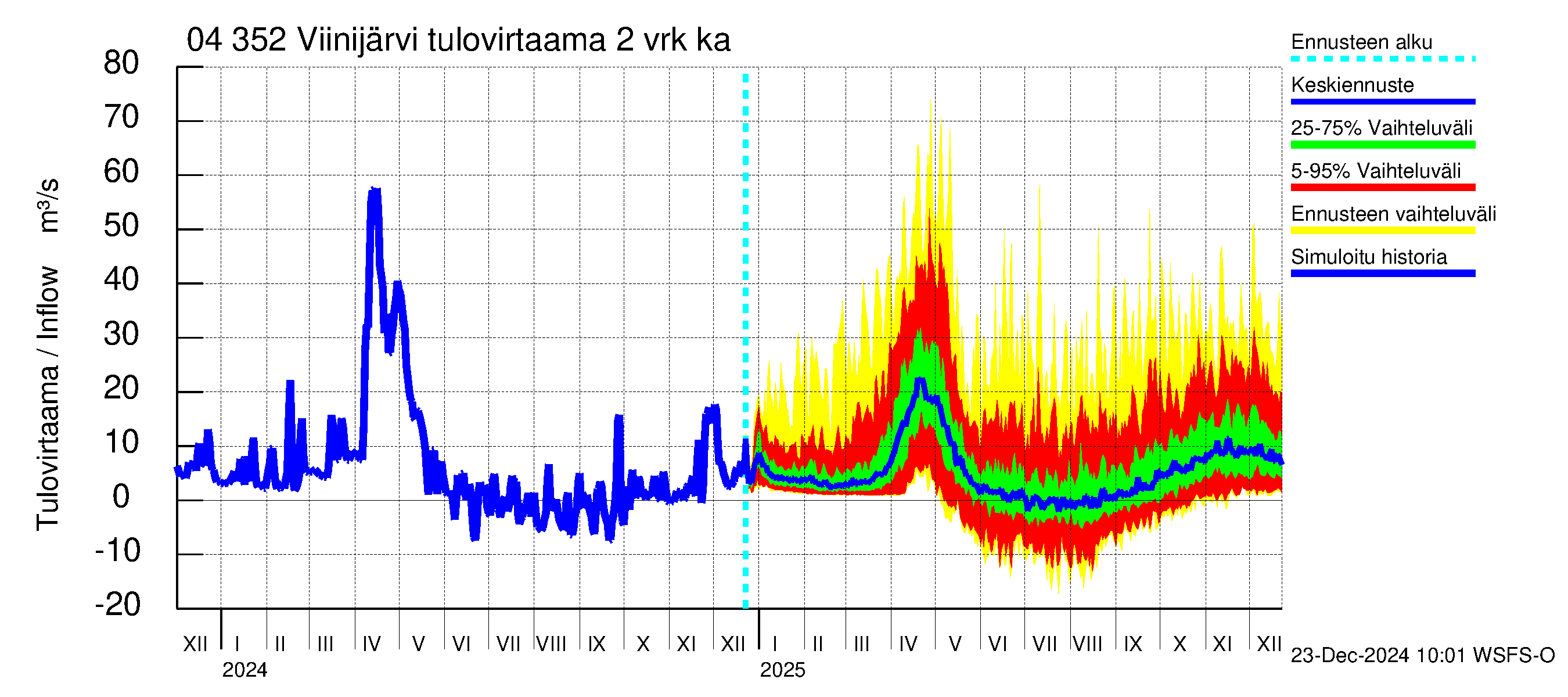 Vuoksen vesistöalue - Viinijärvi: Tulovirtaama (usean vuorokauden liukuva keskiarvo) - jakaumaennuste