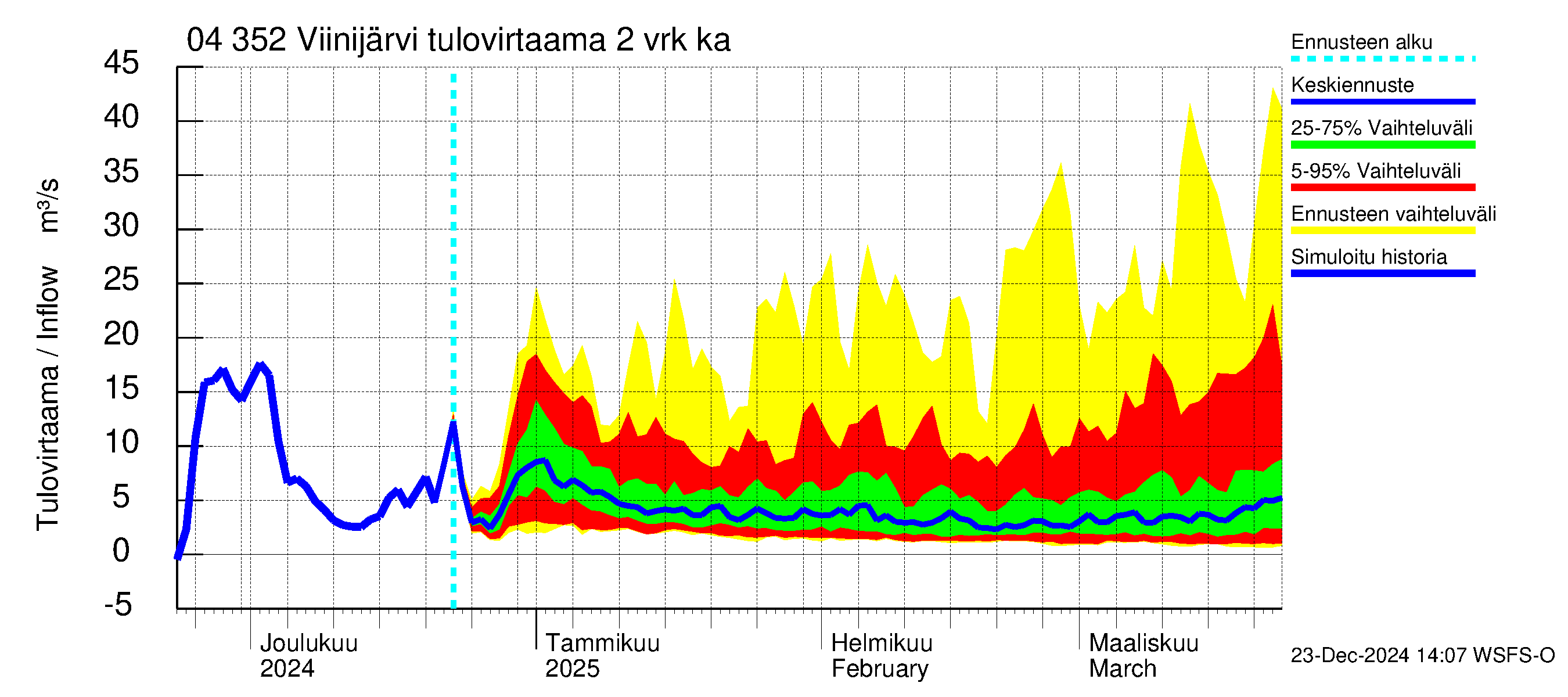 Vuoksen vesistöalue - Viinijärvi: Tulovirtaama (usean vuorokauden liukuva keskiarvo) - jakaumaennuste