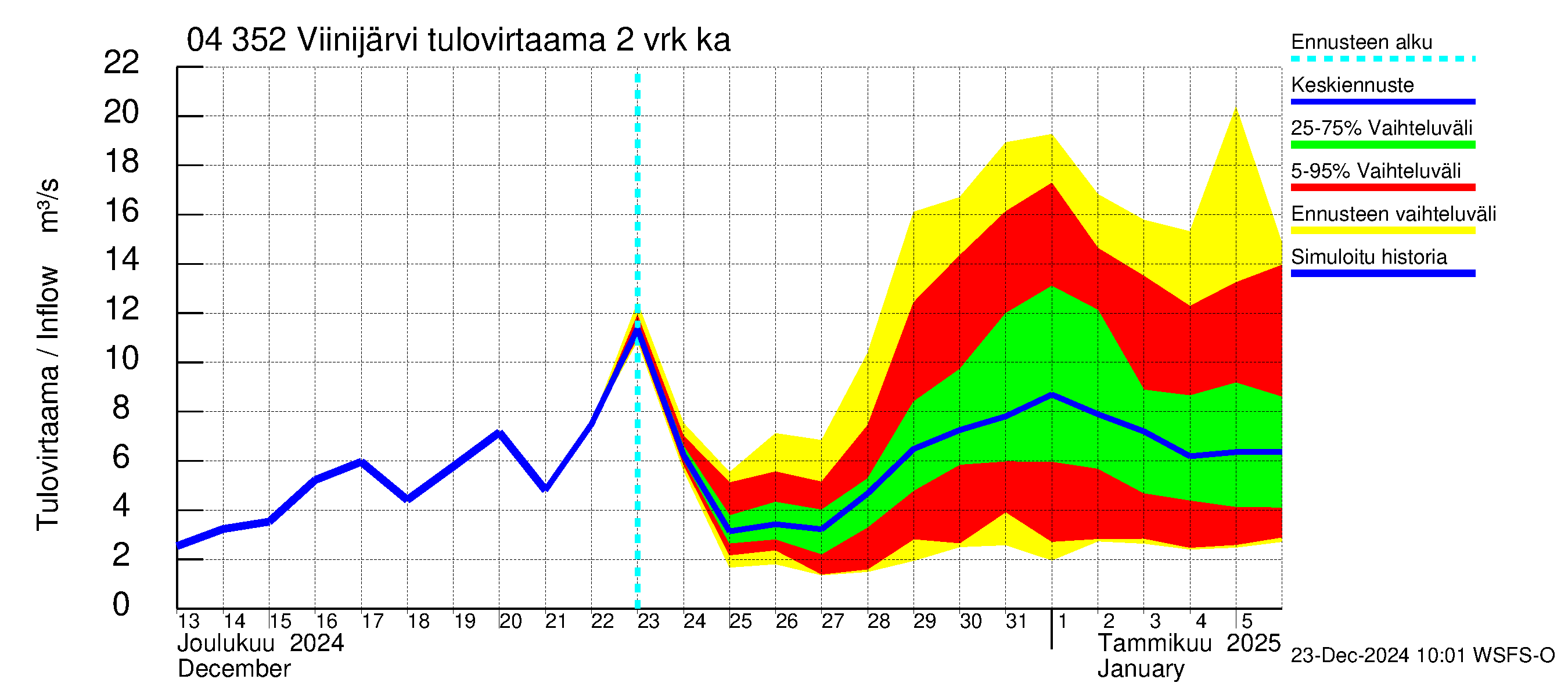 Vuoksen vesistöalue - Viinijärvi: Tulovirtaama (usean vuorokauden liukuva keskiarvo) - jakaumaennuste