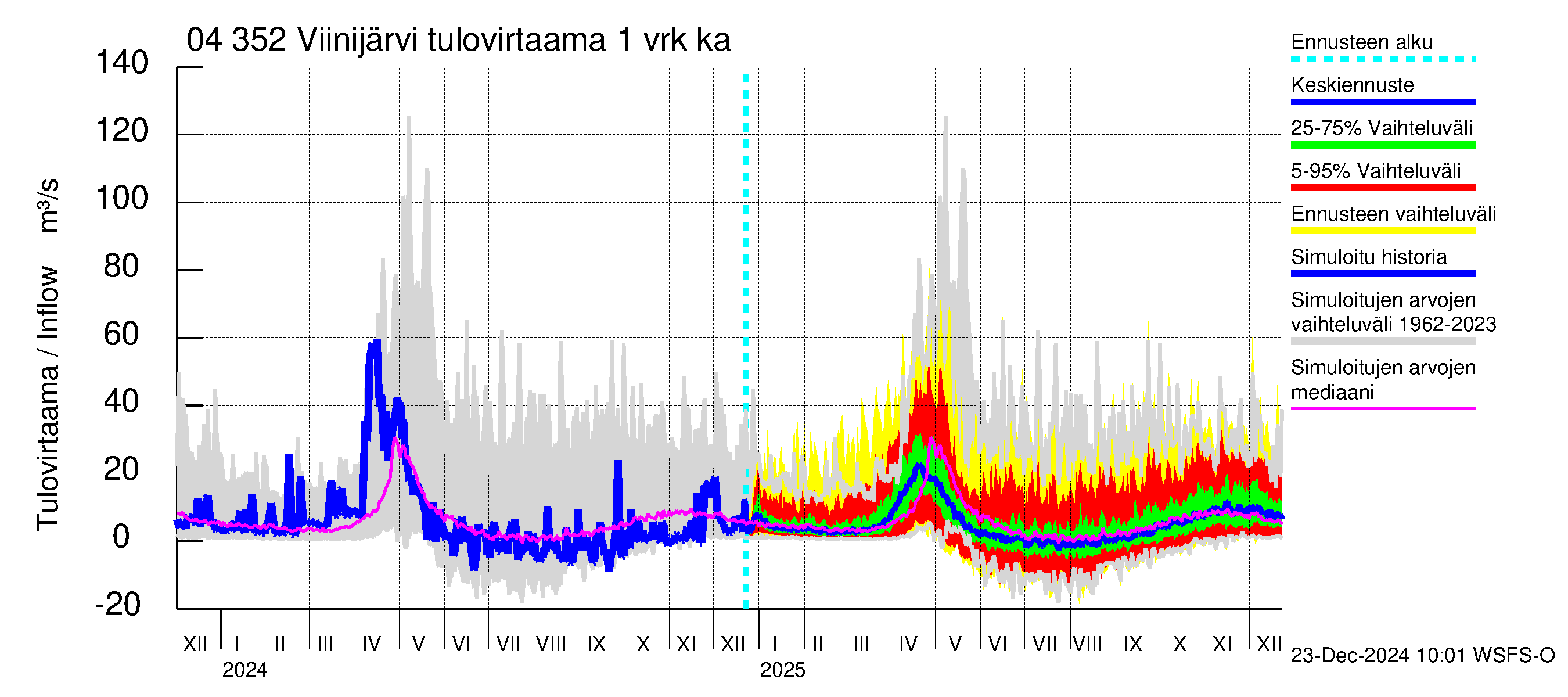 Vuoksen vesistöalue - Viinijärvi: Tulovirtaama - jakaumaennuste