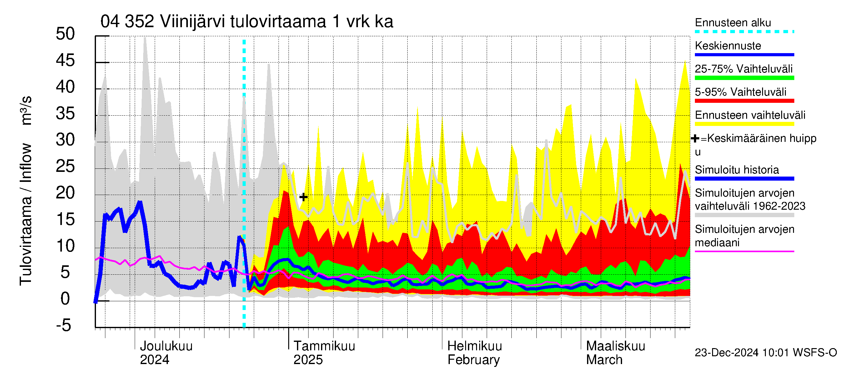 Vuoksen vesistöalue - Viinijärvi: Tulovirtaama - jakaumaennuste