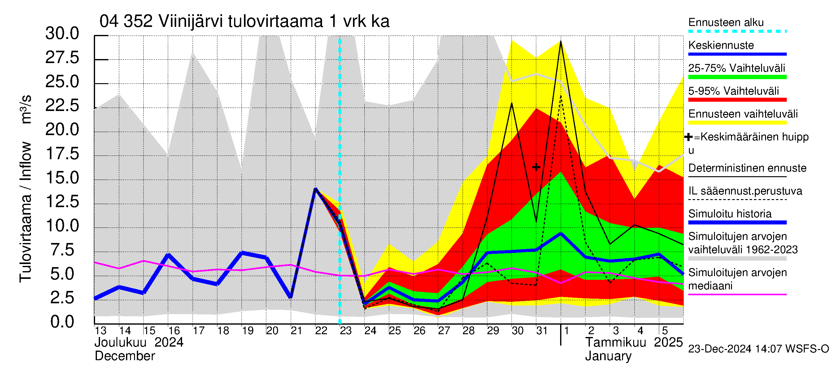 Vuoksen vesistöalue - Viinijärvi: Tulovirtaama - jakaumaennuste