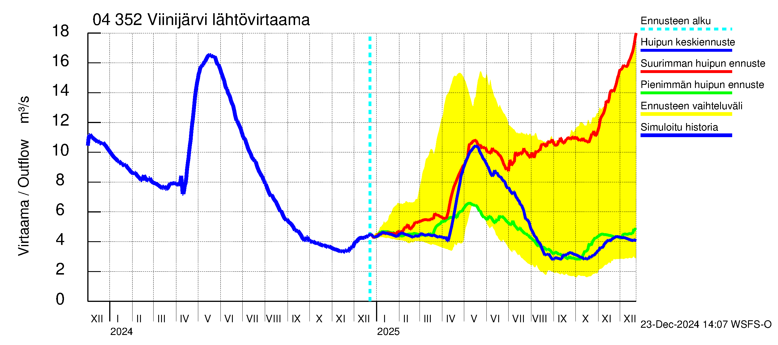 Vuoksen vesistöalue - Viinijärvi: Lähtövirtaama / juoksutus - huippujen keski- ja ääriennusteet