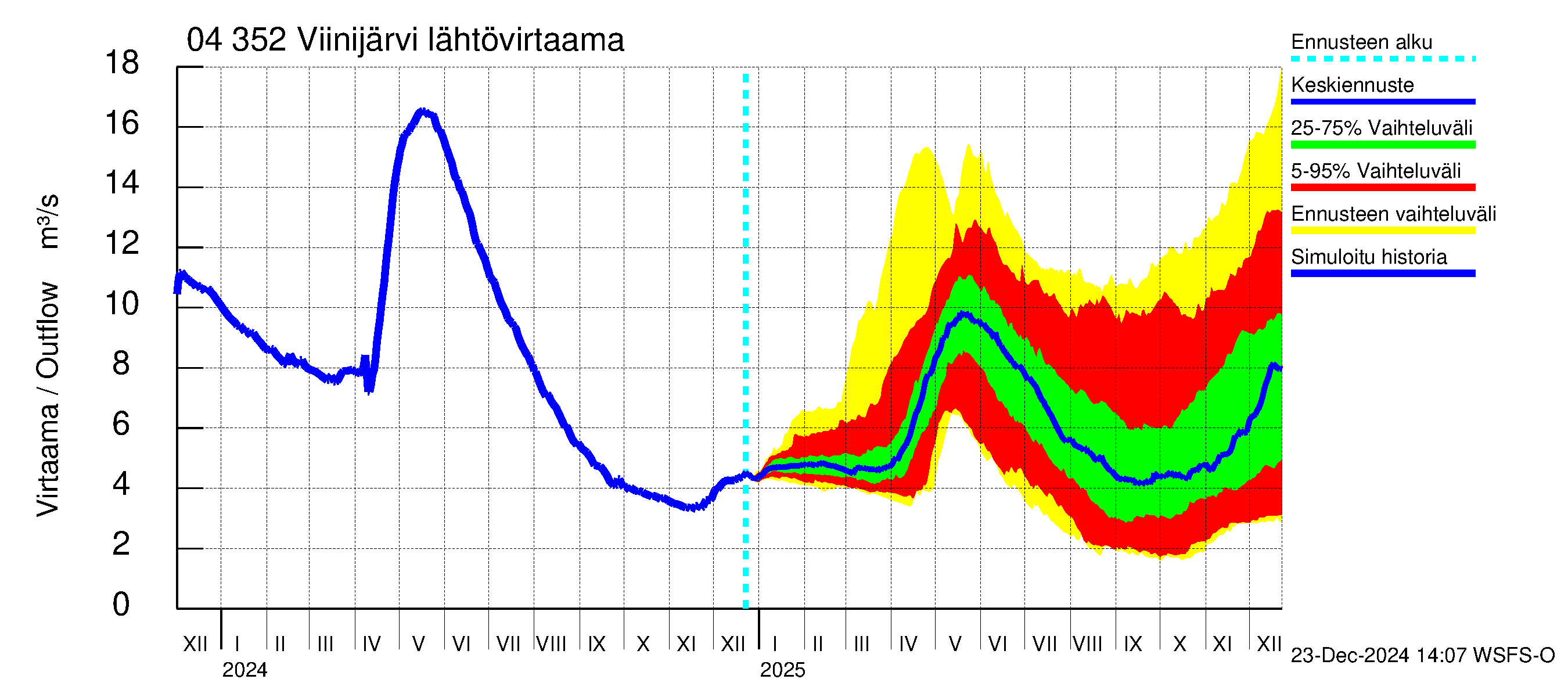 Vuoksen vesistöalue - Viinijärvi: Lähtövirtaama / juoksutus - jakaumaennuste