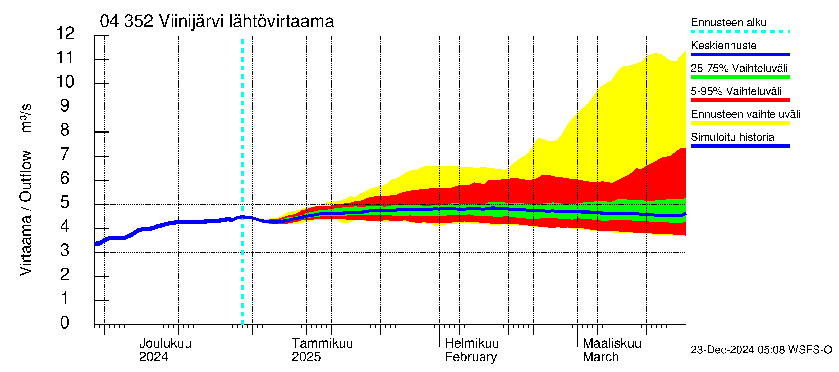 Vuoksen vesistöalue - Viinijärvi: Lähtövirtaama / juoksutus - jakaumaennuste