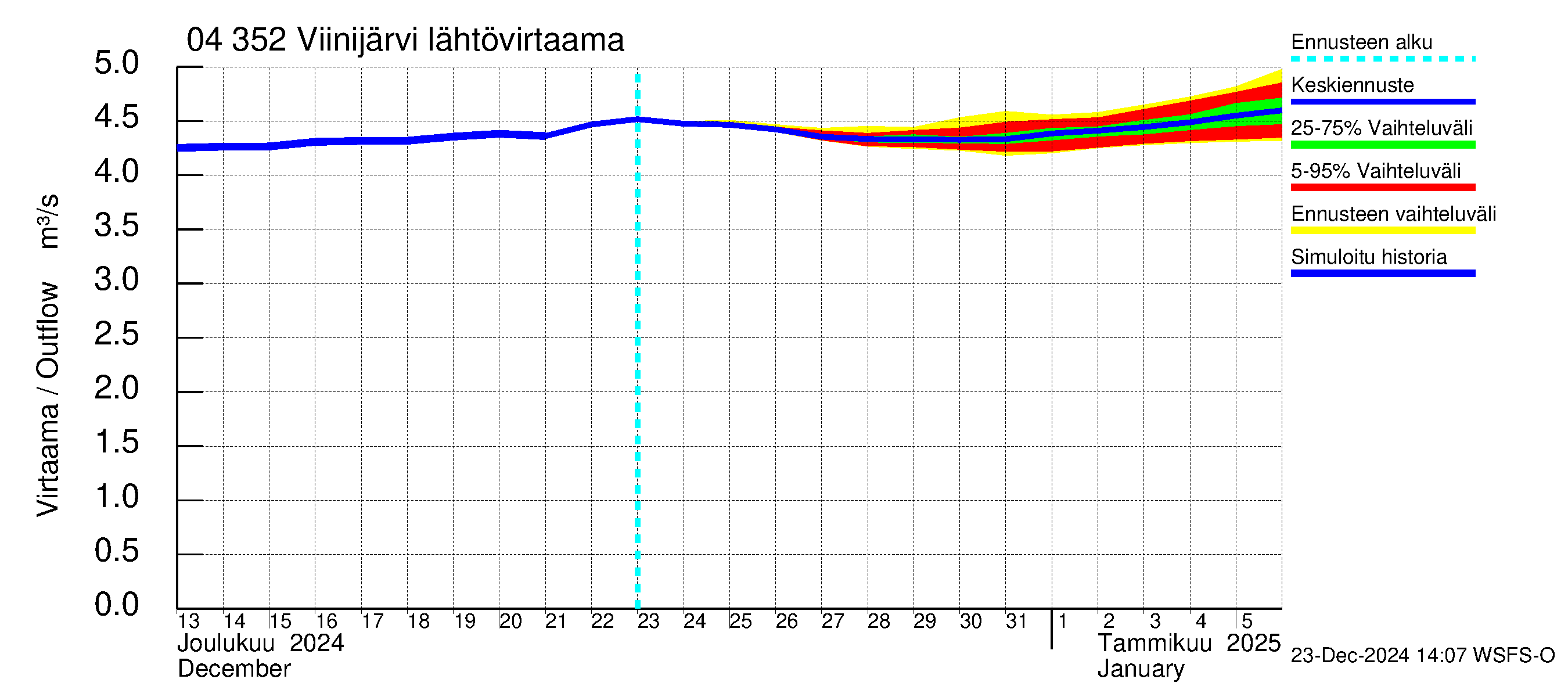 Vuoksen vesistöalue - Viinijärvi: Lähtövirtaama / juoksutus - jakaumaennuste