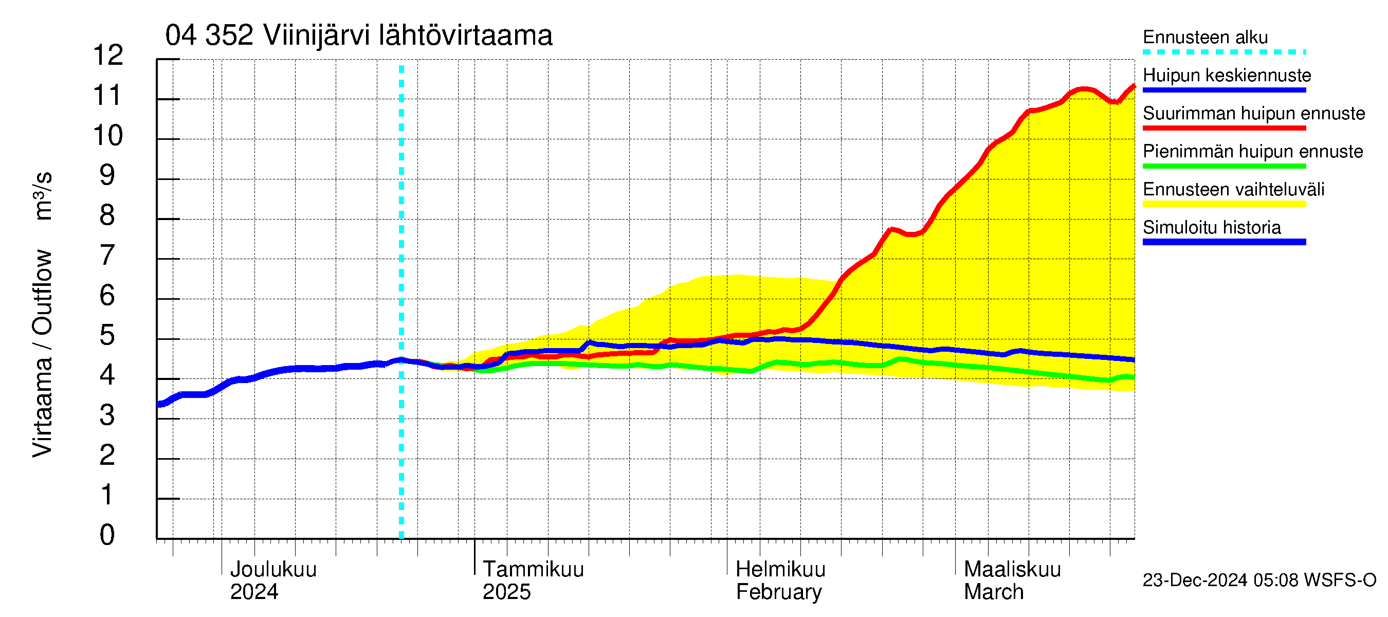 Vuoksen vesistöalue - Viinijärvi: Lähtövirtaama / juoksutus - huippujen keski- ja ääriennusteet