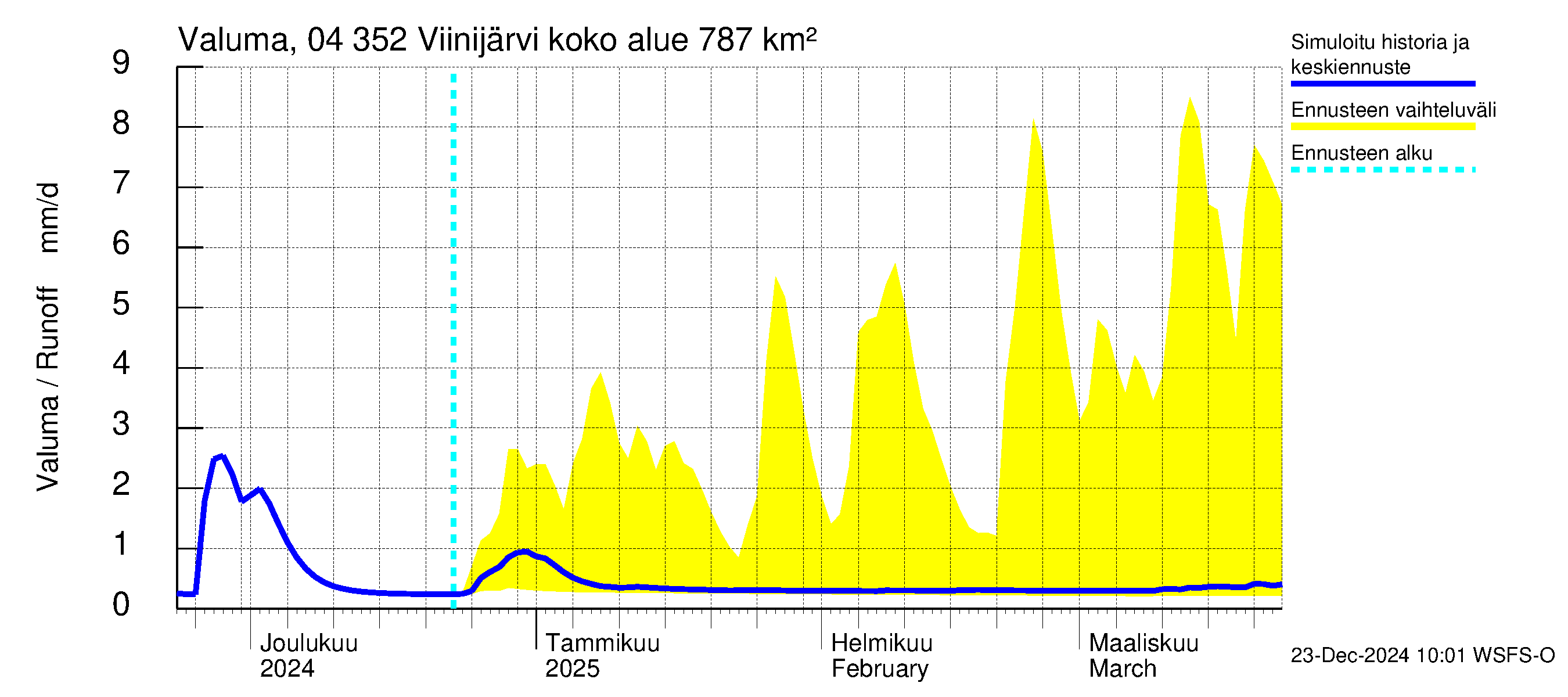 Vuoksen vesistöalue - Viinijärvi: Valuma