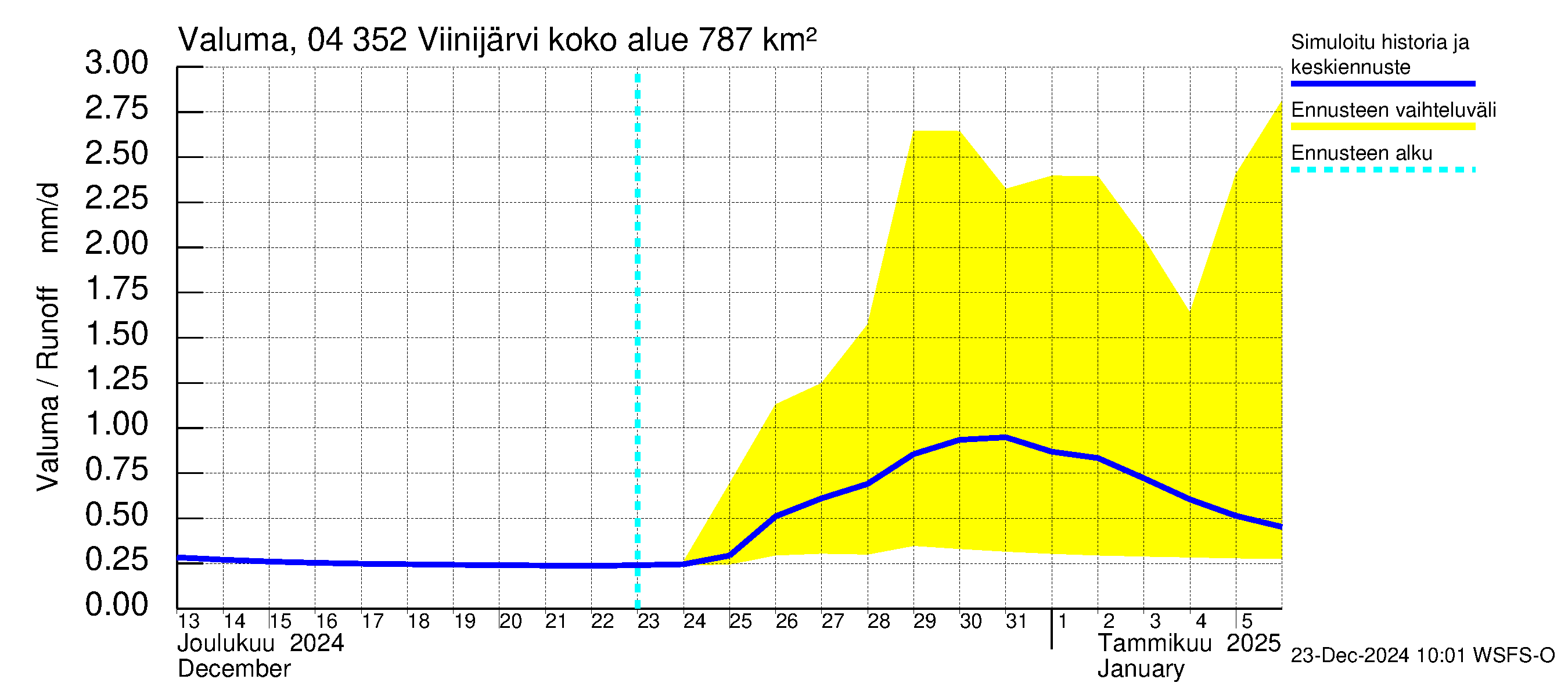 Vuoksen vesistöalue - Viinijärvi: Valuma