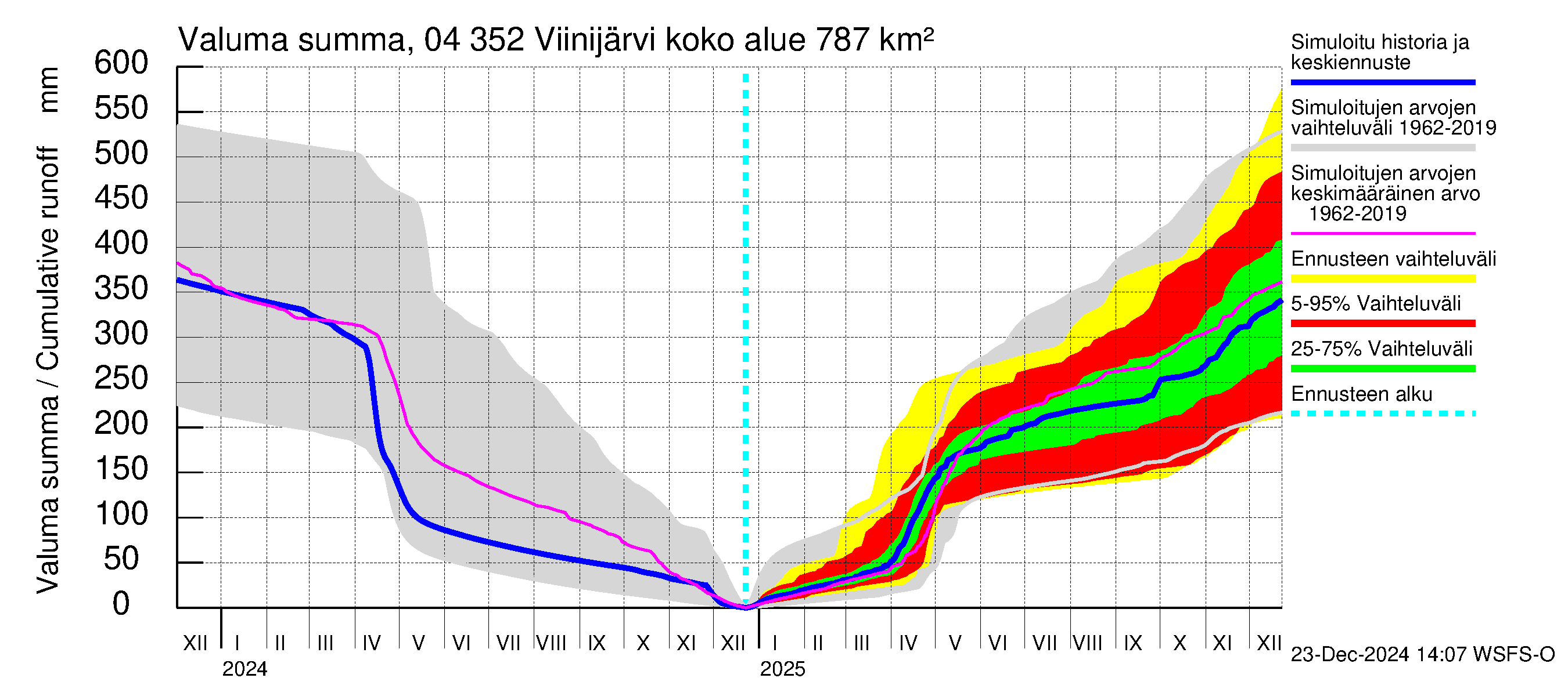 Vuoksen vesistöalue - Viinijärvi: Valuma - summa