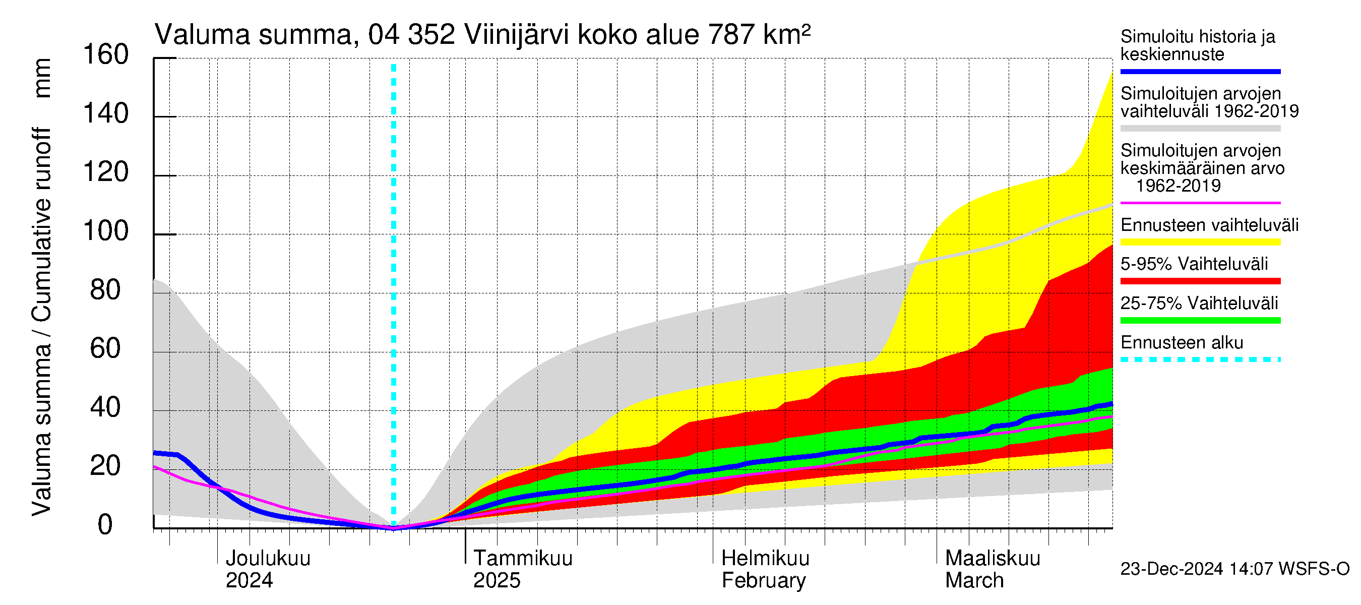 Vuoksen vesistöalue - Viinijärvi: Valuma - summa