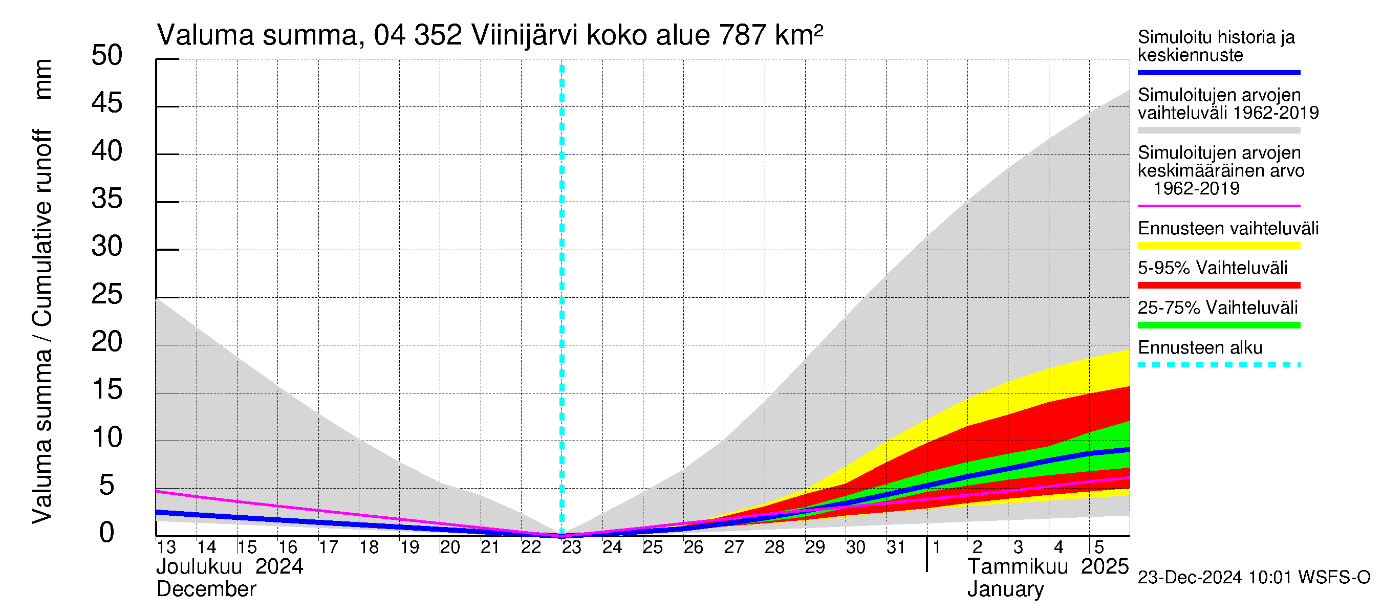 Vuoksen vesistöalue - Viinijärvi: Valuma - summa