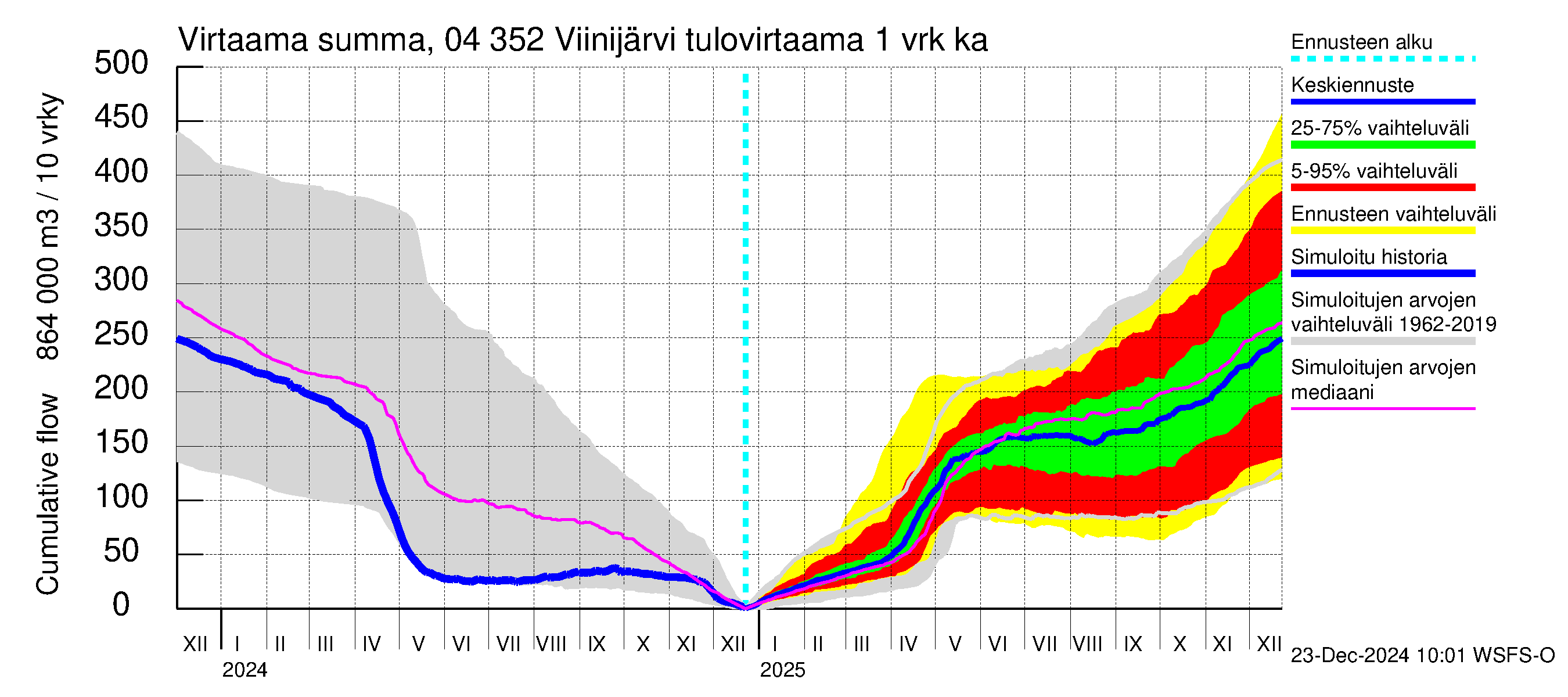 Vuoksen vesistöalue - Viinijärvi: Tulovirtaama - summa