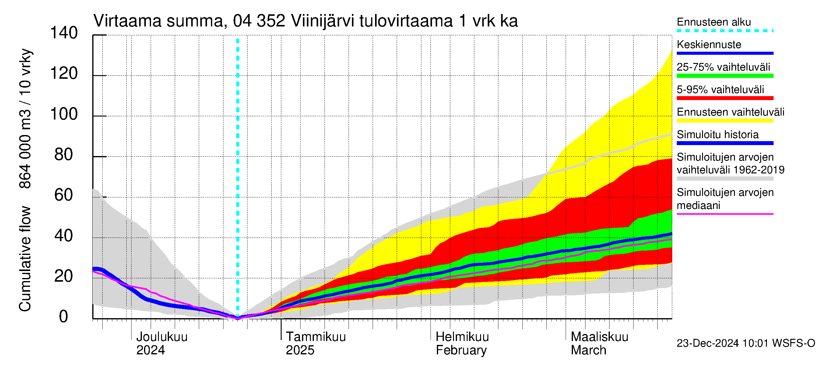 Vuoksen vesistöalue - Viinijärvi: Tulovirtaama - summa