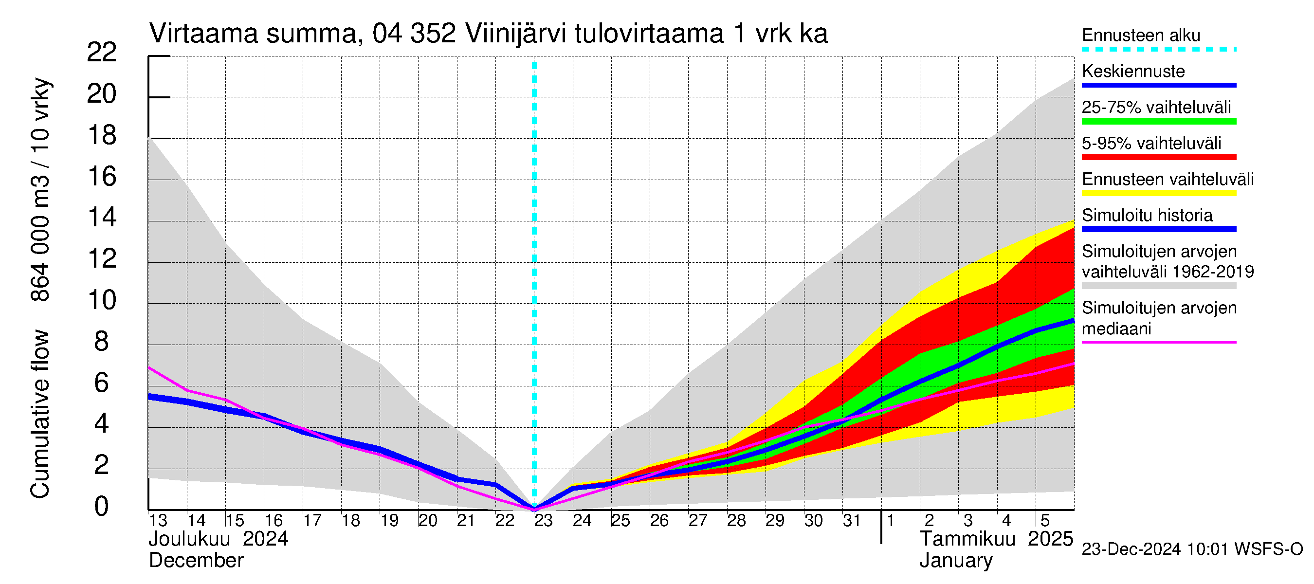 Vuoksen vesistöalue - Viinijärvi: Tulovirtaama - summa