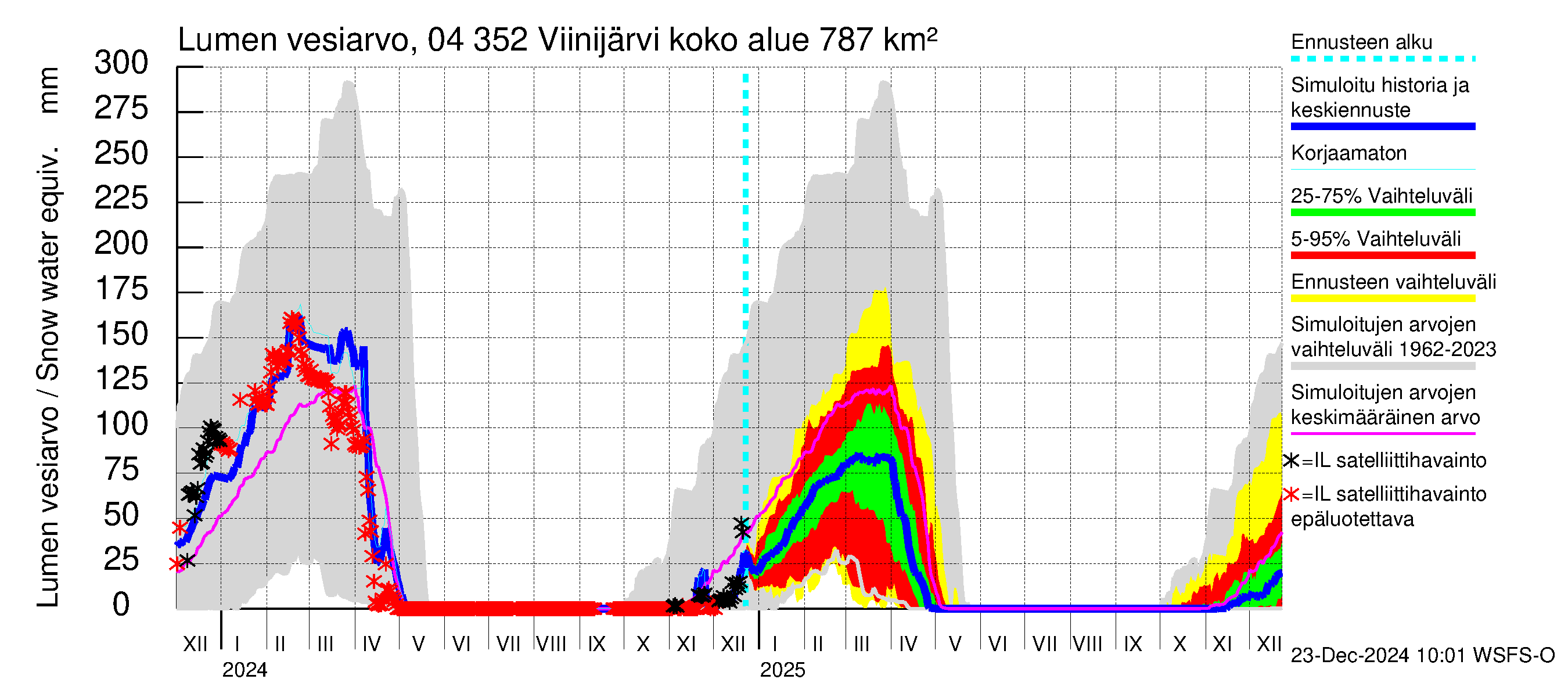 Vuoksen vesistöalue - Viinijärvi: Lumen vesiarvo