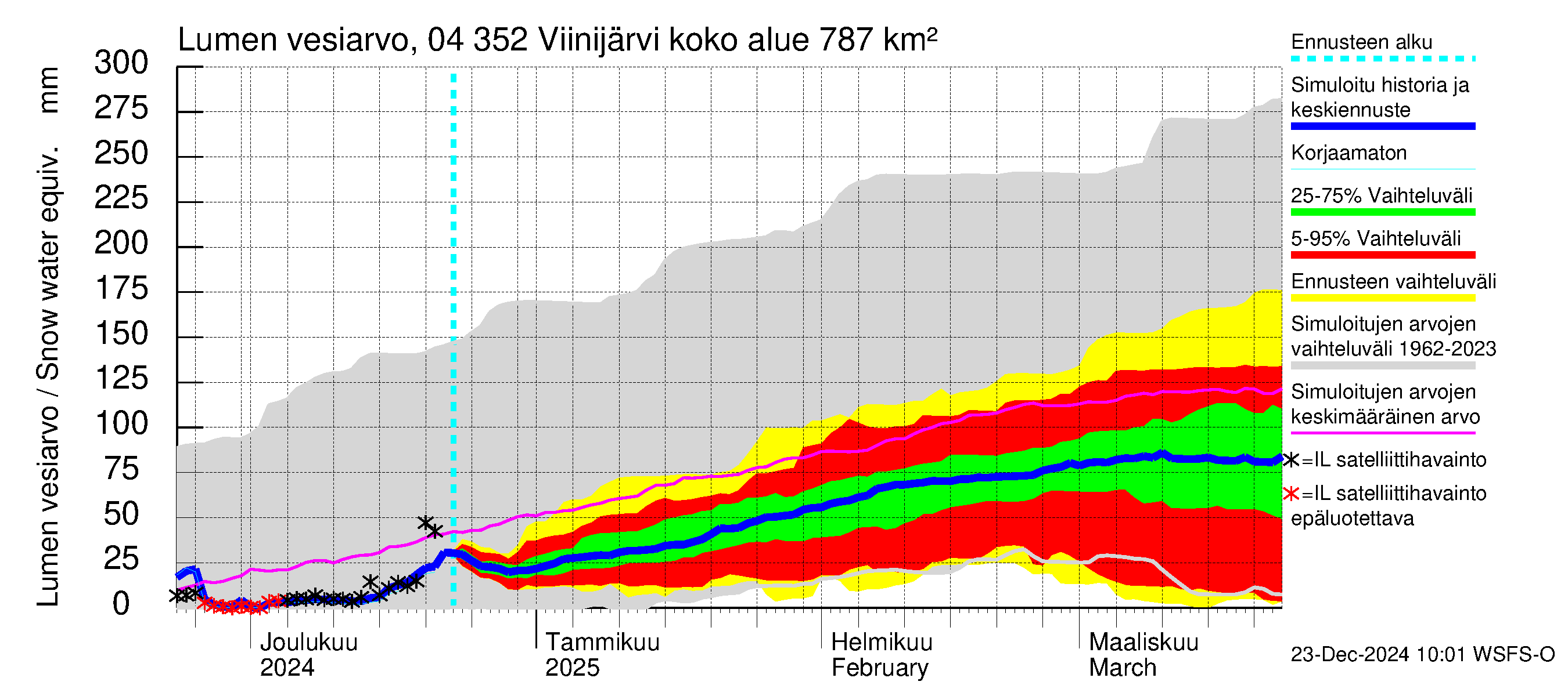 Vuoksen vesistöalue - Viinijärvi: Lumen vesiarvo