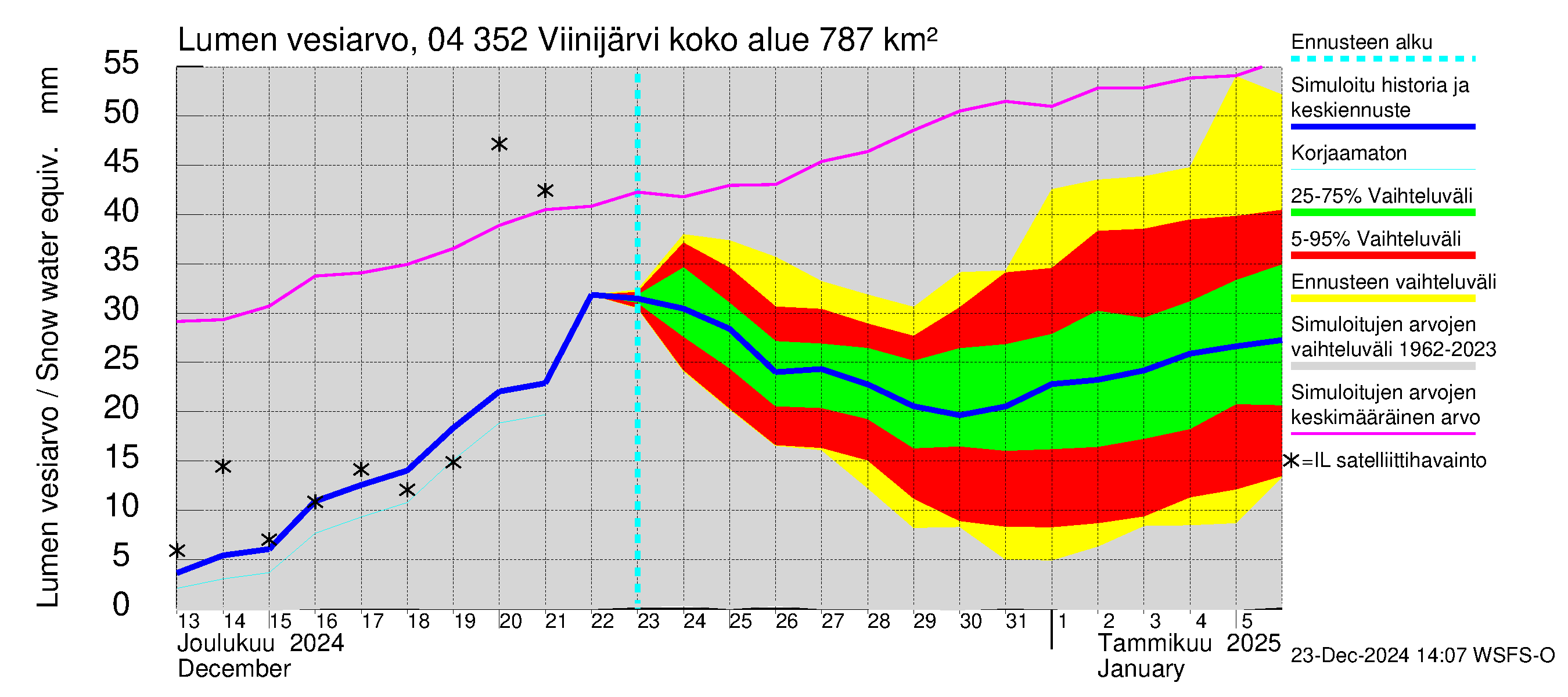 Vuoksen vesistöalue - Viinijärvi: Lumen vesiarvo