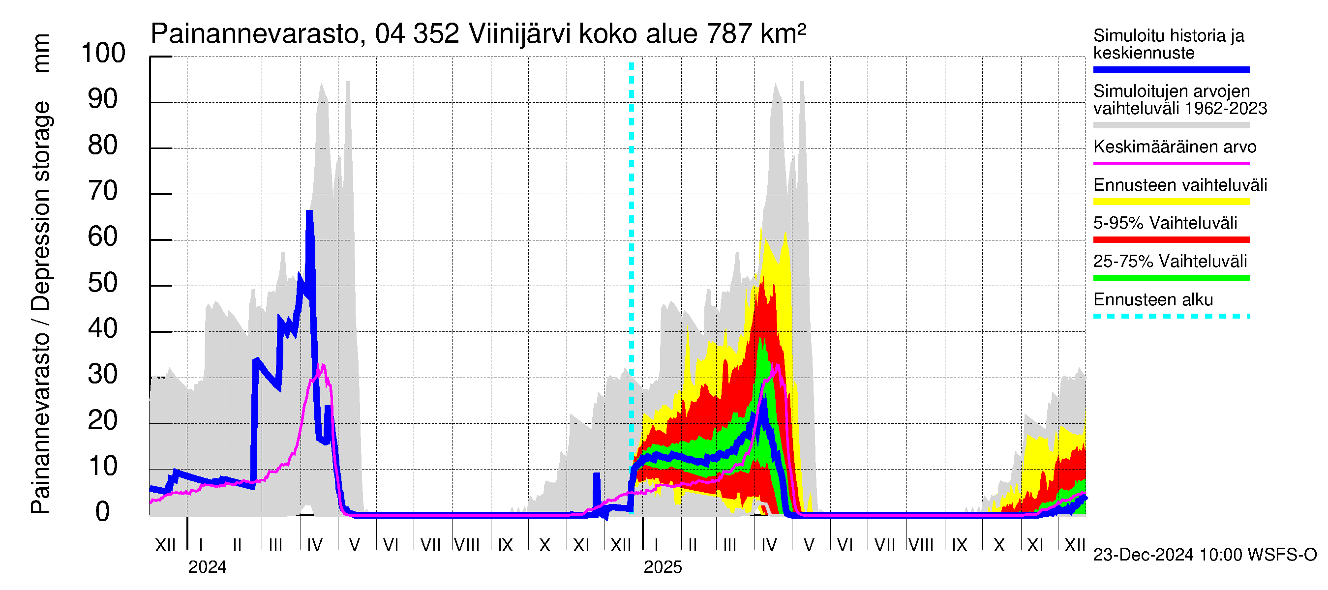 Vuoksen vesistöalue - Viinijärvi: Painannevarasto