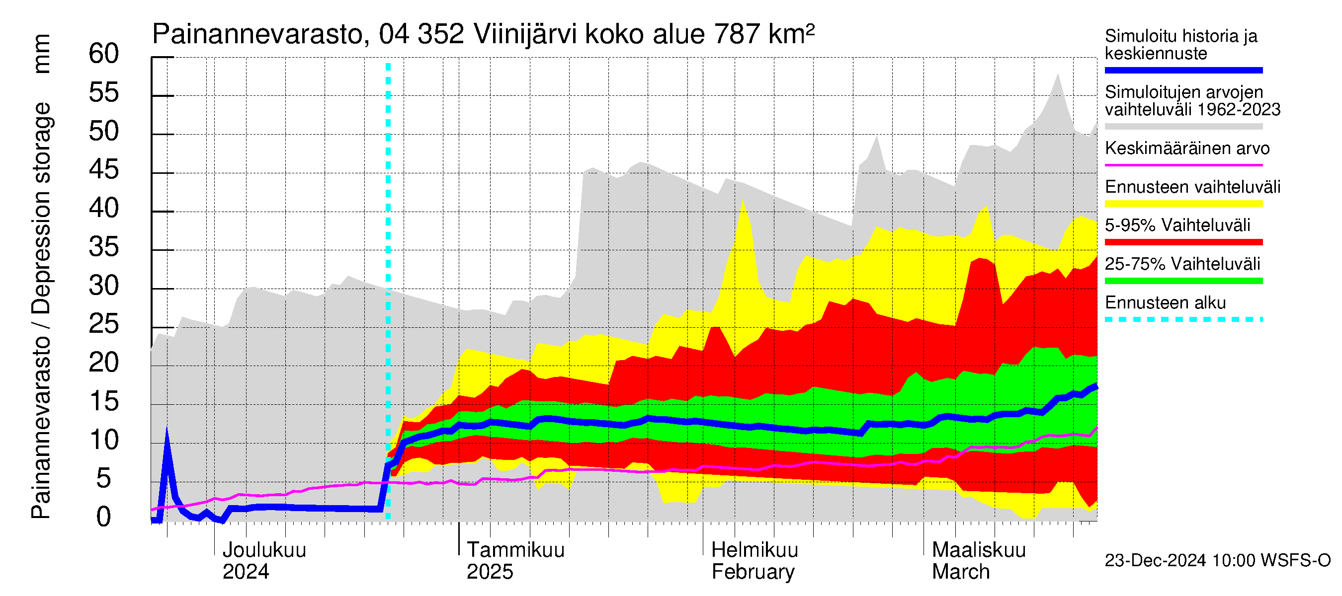 Vuoksen vesistöalue - Viinijärvi: Painannevarasto