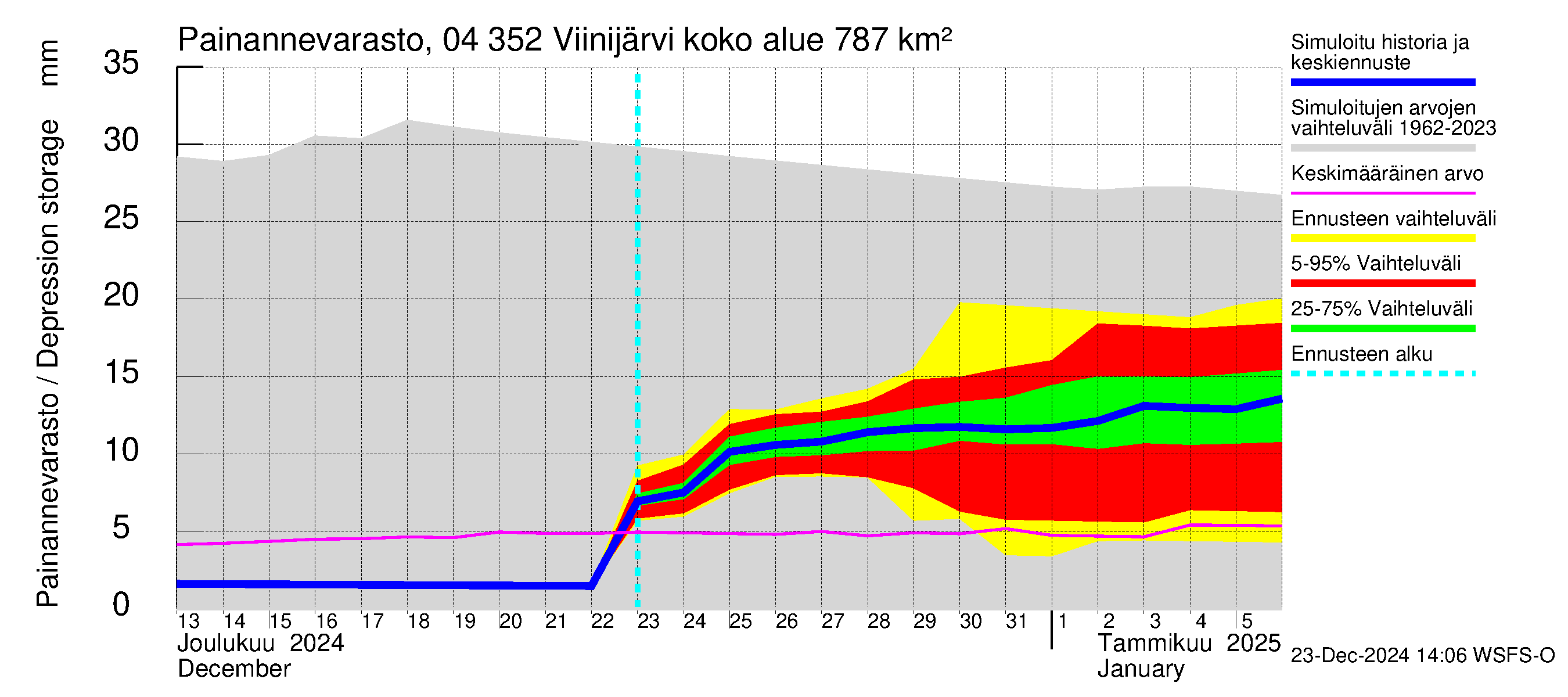 Vuoksen vesistöalue - Viinijärvi: Painannevarasto