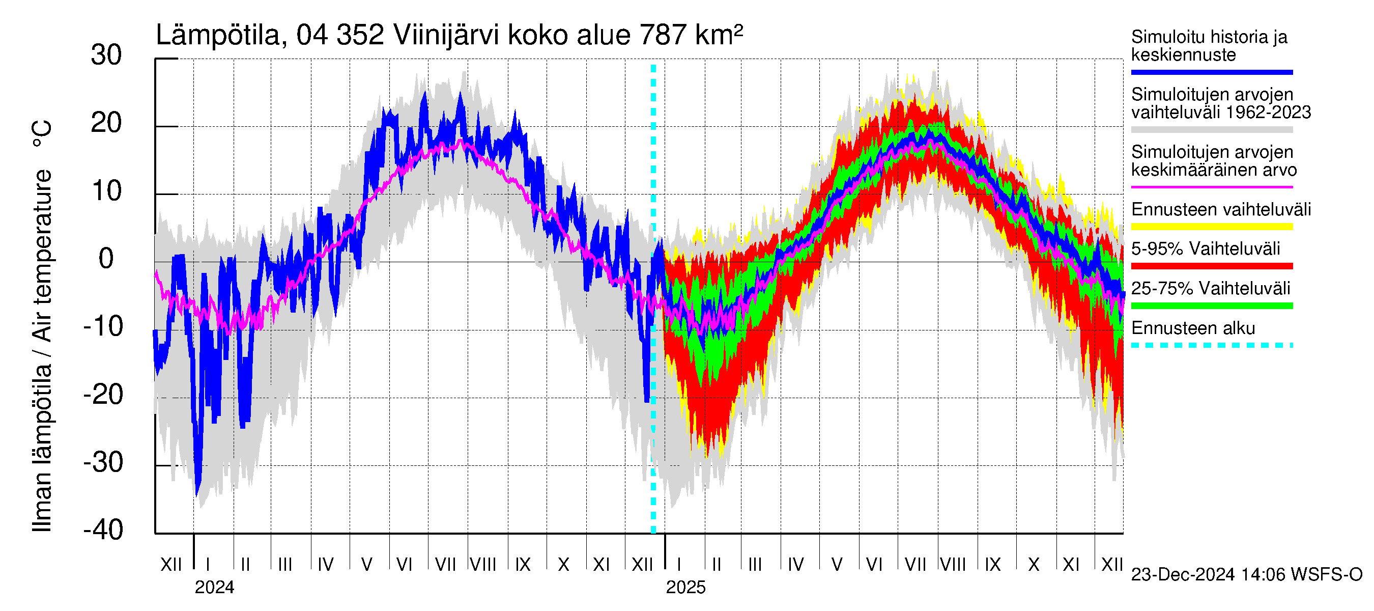 Vuoksen vesistöalue - Viinijärvi: Ilman lämpötila