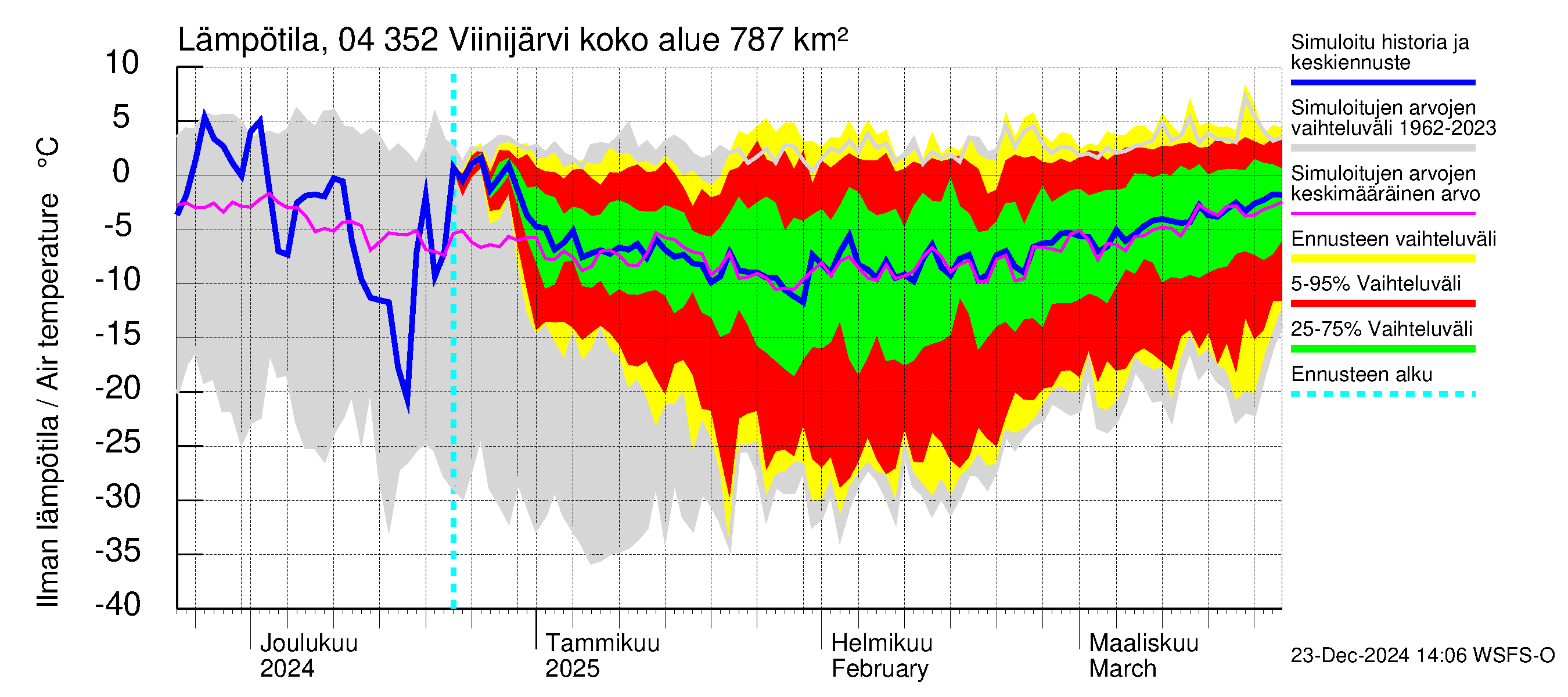 Vuoksen vesistöalue - Viinijärvi: Ilman lämpötila