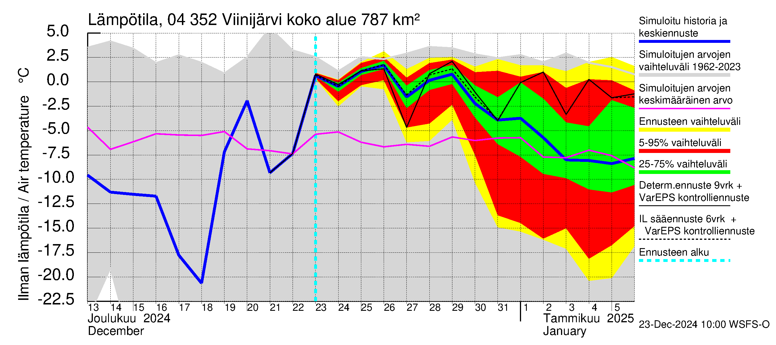 Vuoksen vesistöalue - Viinijärvi: Ilman lämpötila