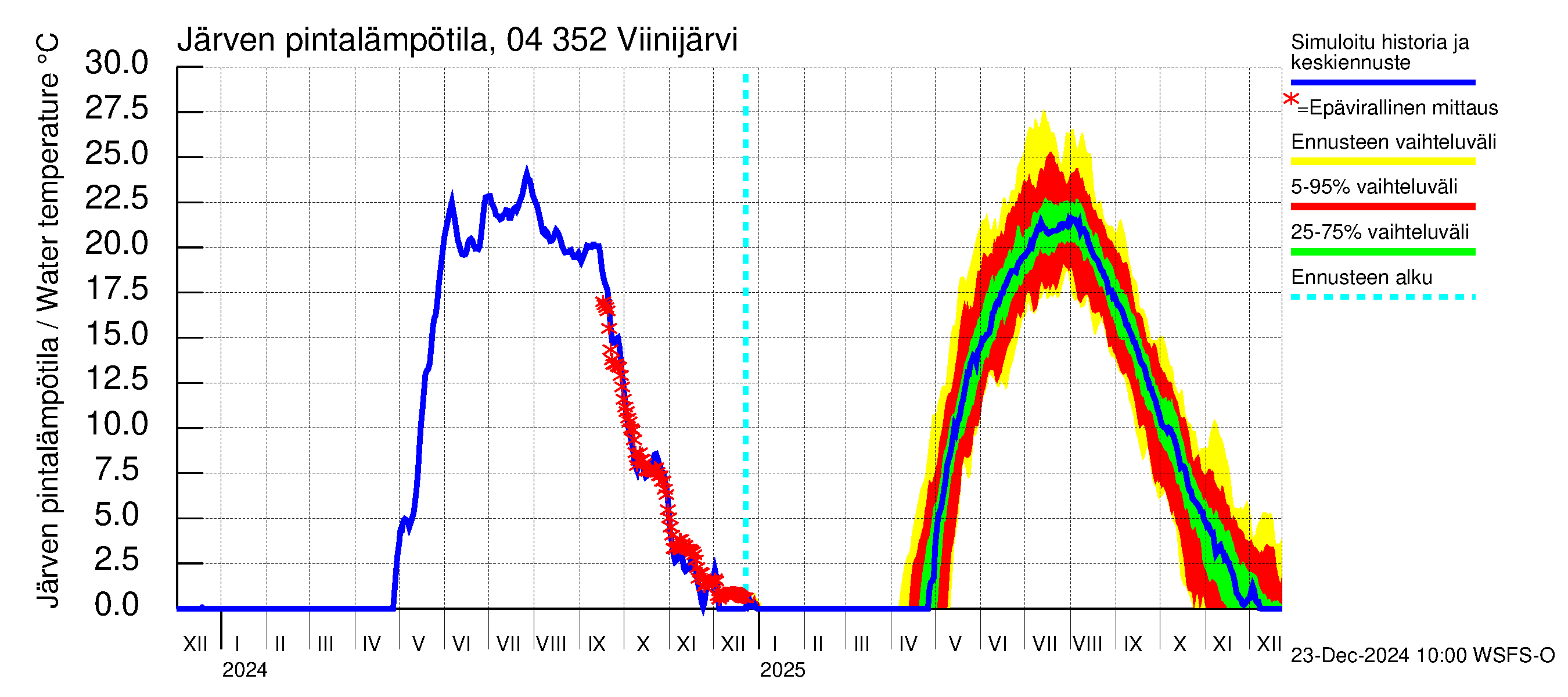 Vuoksen vesistöalue - Viinijärvi: Järven pintalämpötila