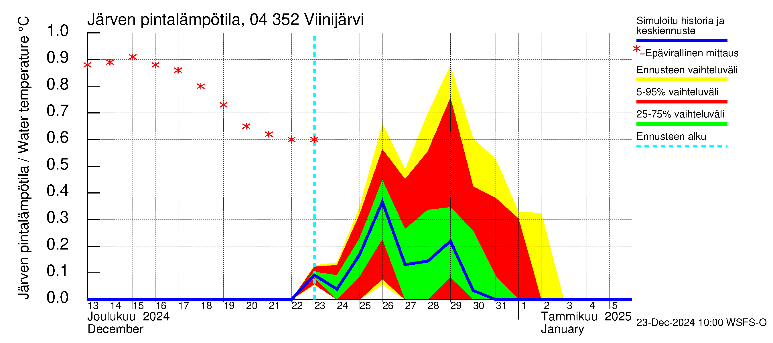 Vuoksen vesistöalue - Viinijärvi: Järven pintalämpötila