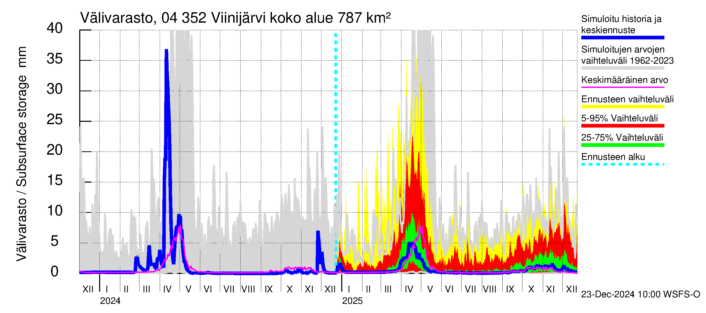 Vuoksen vesistöalue - Viinijärvi: Välivarasto