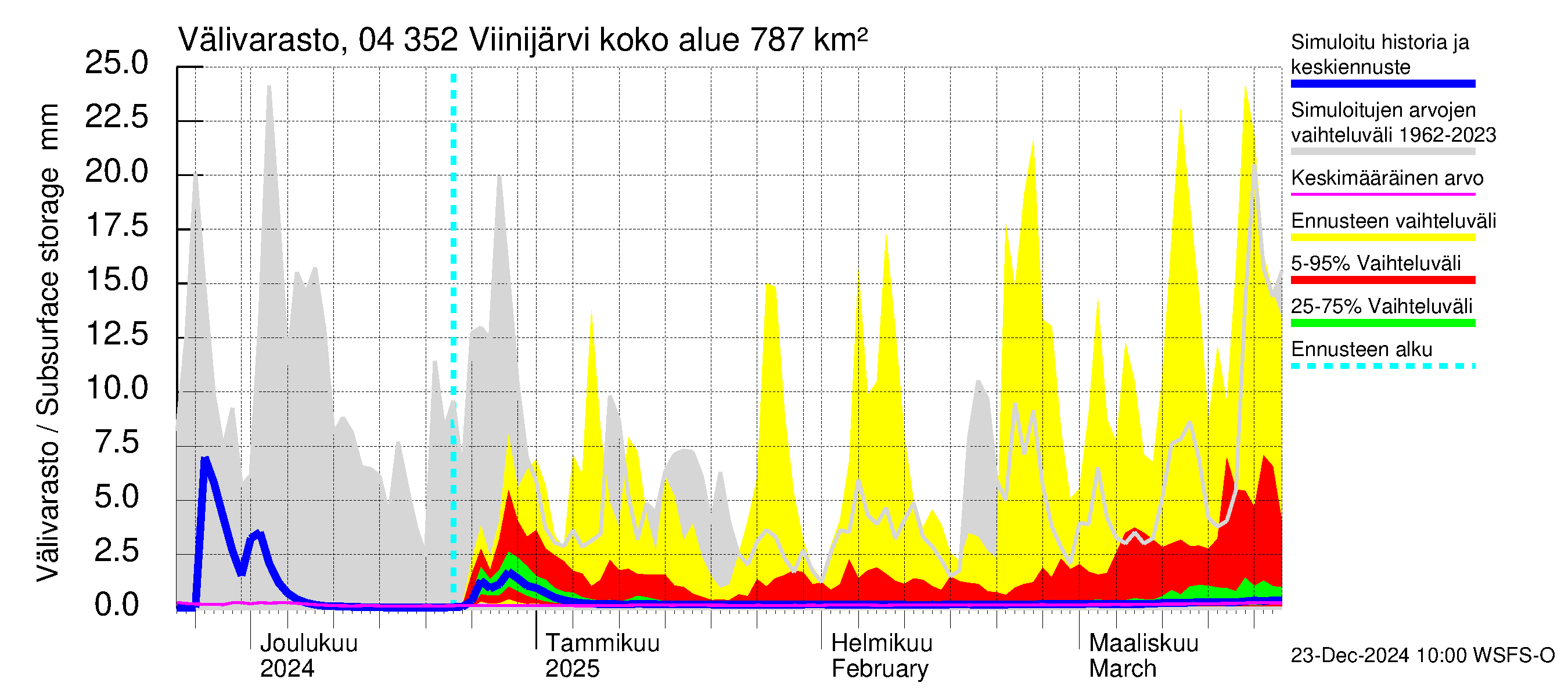 Vuoksen vesistöalue - Viinijärvi: Välivarasto