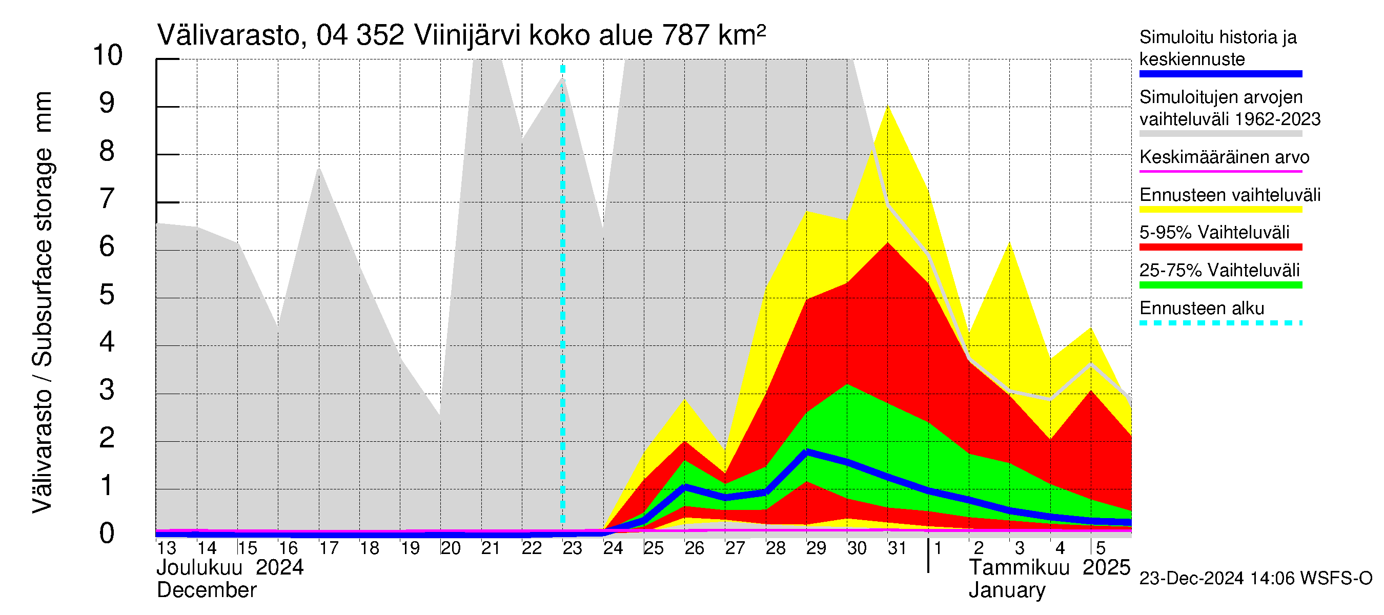 Vuoksen vesistöalue - Viinijärvi: Välivarasto